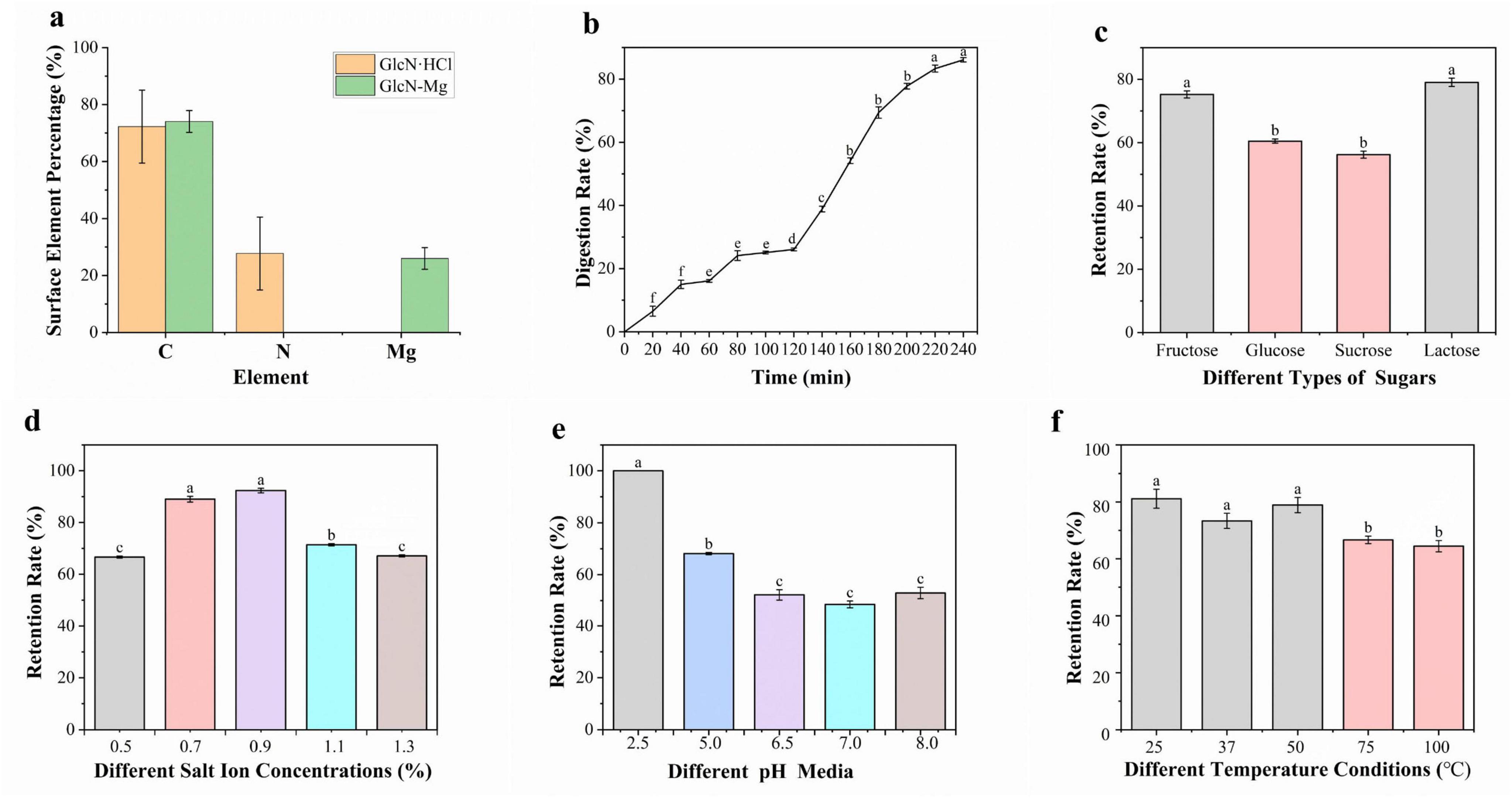a) Bar chart comparing surface element percentages of carbon, nitrogen, and magnesium in GlcN-HCl and GlcN-Mg. b) Line graph showing an increase in digestion rate over 240 minutes. c) Bar chart depicting retention rates for fructose, glucose, sucrose, and lactose. d) Bar chart comparing retention rates at different salt ion concentrations from 0.5% to 1.3%. e) Bar chart illustrating retention rates across different pH levels from 2.5 to 8.0. f) Bar chart showing retention rates at various temperatures: 25, 37, 50, 75, 100°C. Each graph includes error bars and alphabetical labels for comparison.