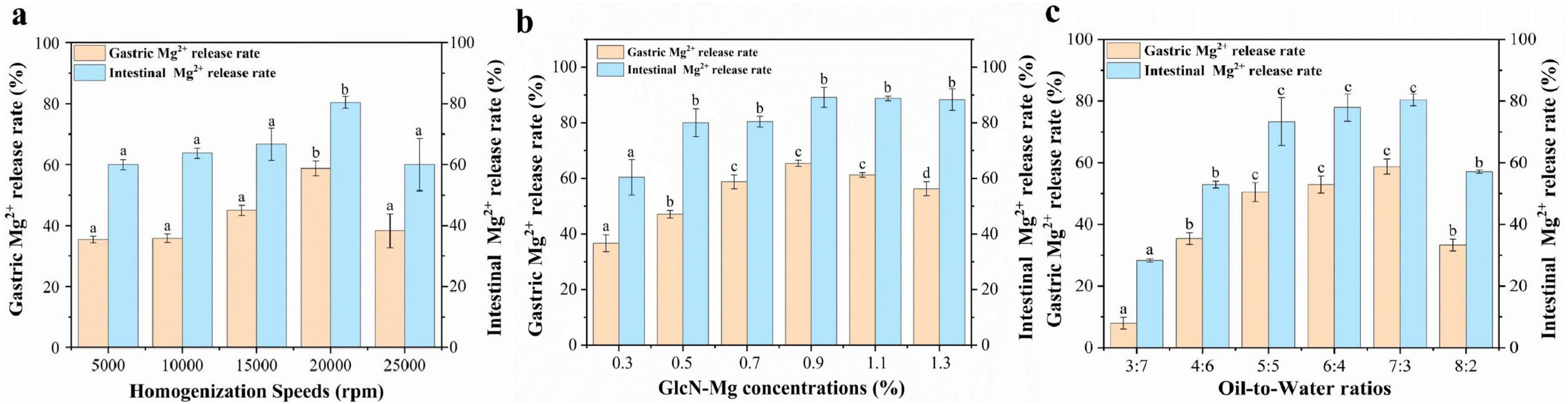 Three bar charts labeled a, b, and c compare gastric and intestinal magnesium release rates. Chart a shows the release rates at different homogenization speeds, chart b illustrates the release rates with varying GlecN-Mg concentrations, and chart c presents release rates for different oil-to-water ratios. Gastric Mg release is shown in orange and intestinal in blue, with different letters indicating significant differences in the values.