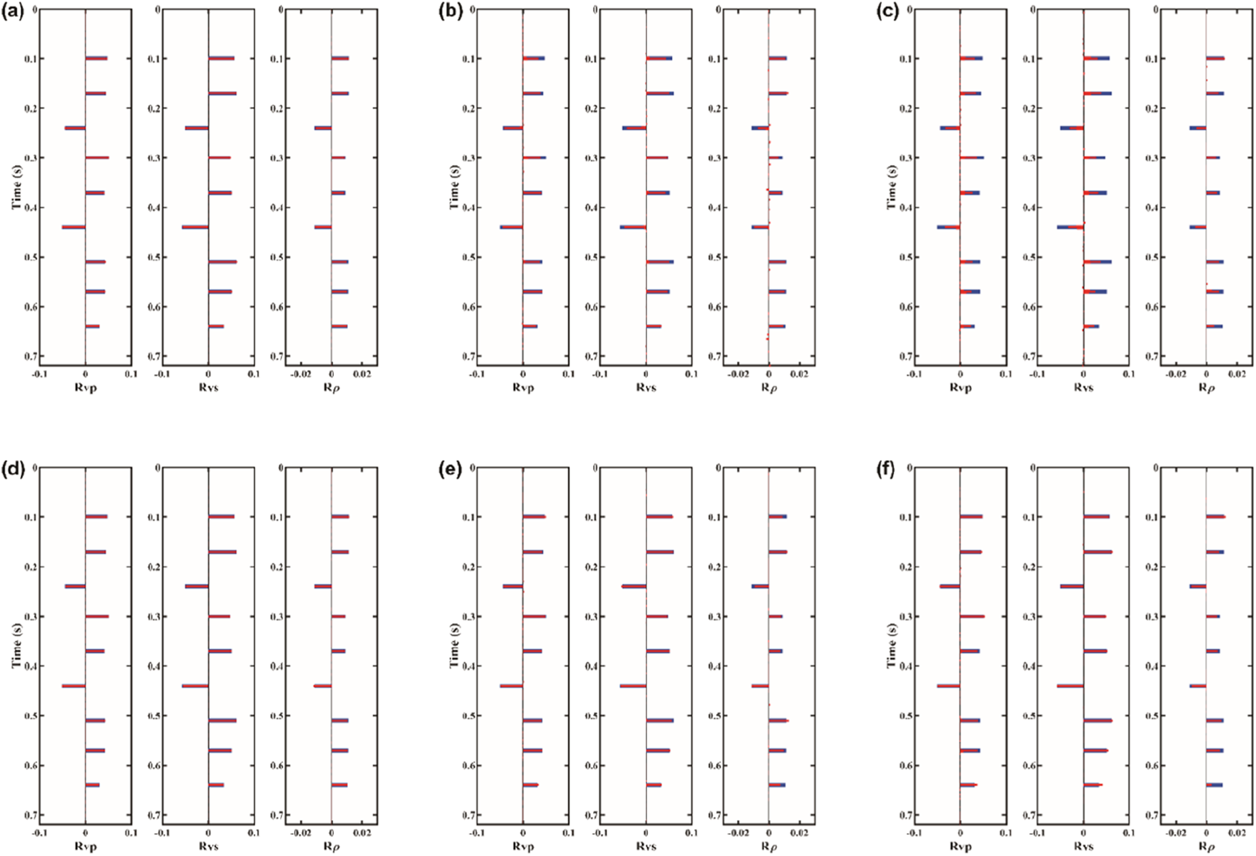 Six panels (a-f) depicting graphs with three columns each, labeled Rvp, Rvs, and Rp. The x-axis measures values ranging from negative to positive, and the y-axis represents time in seconds. Each graph features red and blue horizontal bars indicating varying values over time.