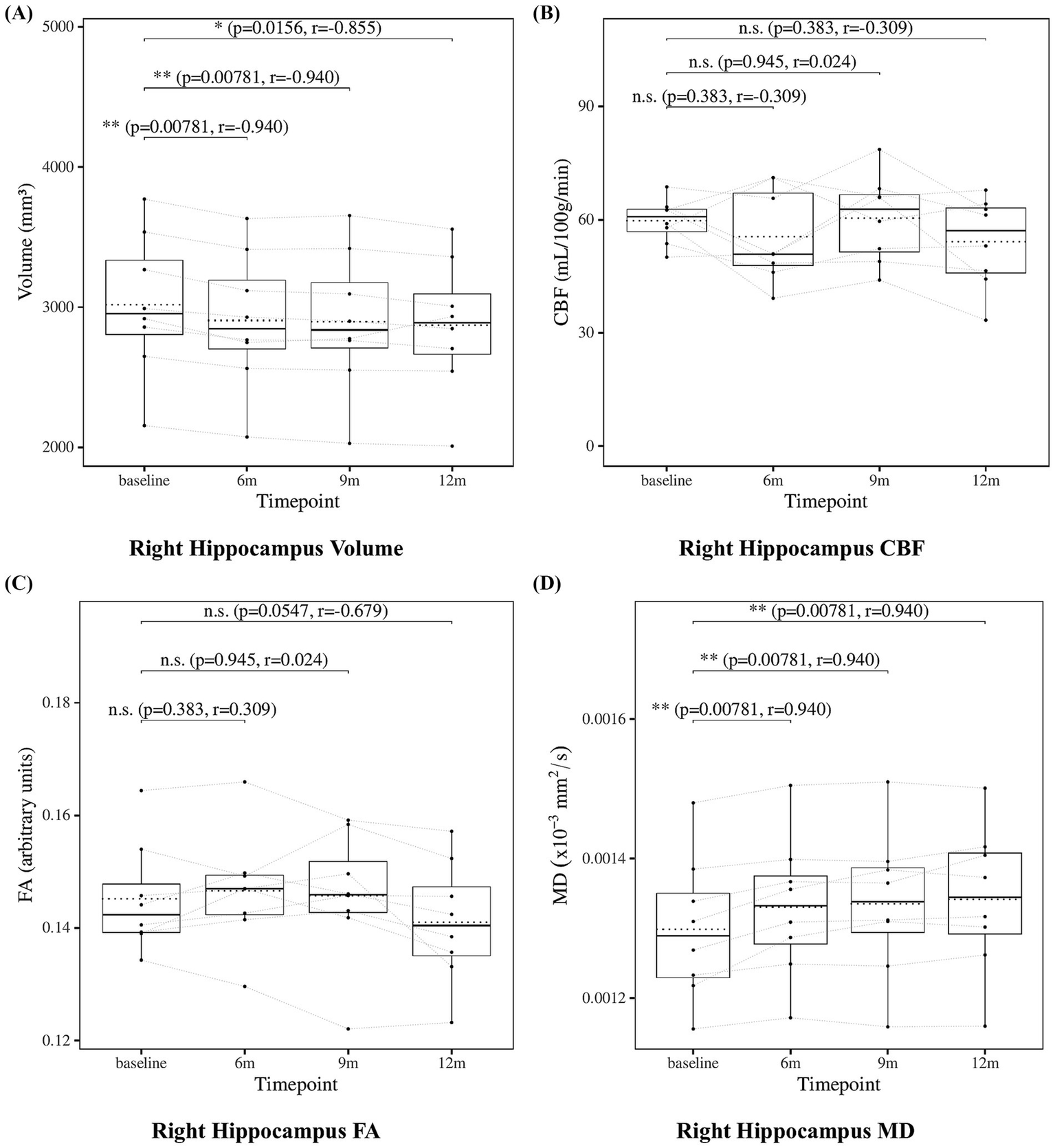 Four box plots illustrate changes in right hippocampal metrics at baseline, 6 months, 9 months, and 12 months. (A) Volume significantly decreases at all follow-up timepoints compared to baseline. (B) Cerebral blood flow (CBF) shows no significant changes at 6, 9, or 12 months. (C) Fractional anisotropy (FA) shows no statistically significant change, but at 12 months shows a large effect size (r = –0.679), suggesting a trend of microstructural decline. (D) Mean diffusivity (MD) significantly increases from baseline at 6, 9, and 12 months. Each plot displays individual data points, interquartile ranges, medians, means, and p-values with effect sizes. Dotted lines show subject-wise trajectories over time.