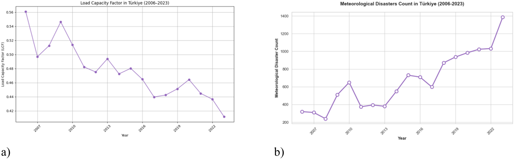 Line graphs showing trends in Türkiye from 2006 to 2023. The first graph depicts the Load Capacity Factor (LCF), declining from 0.56 to around 0.43. The second graph shows the Meteorological Disasters Count increasing from 200 to nearly 1400.