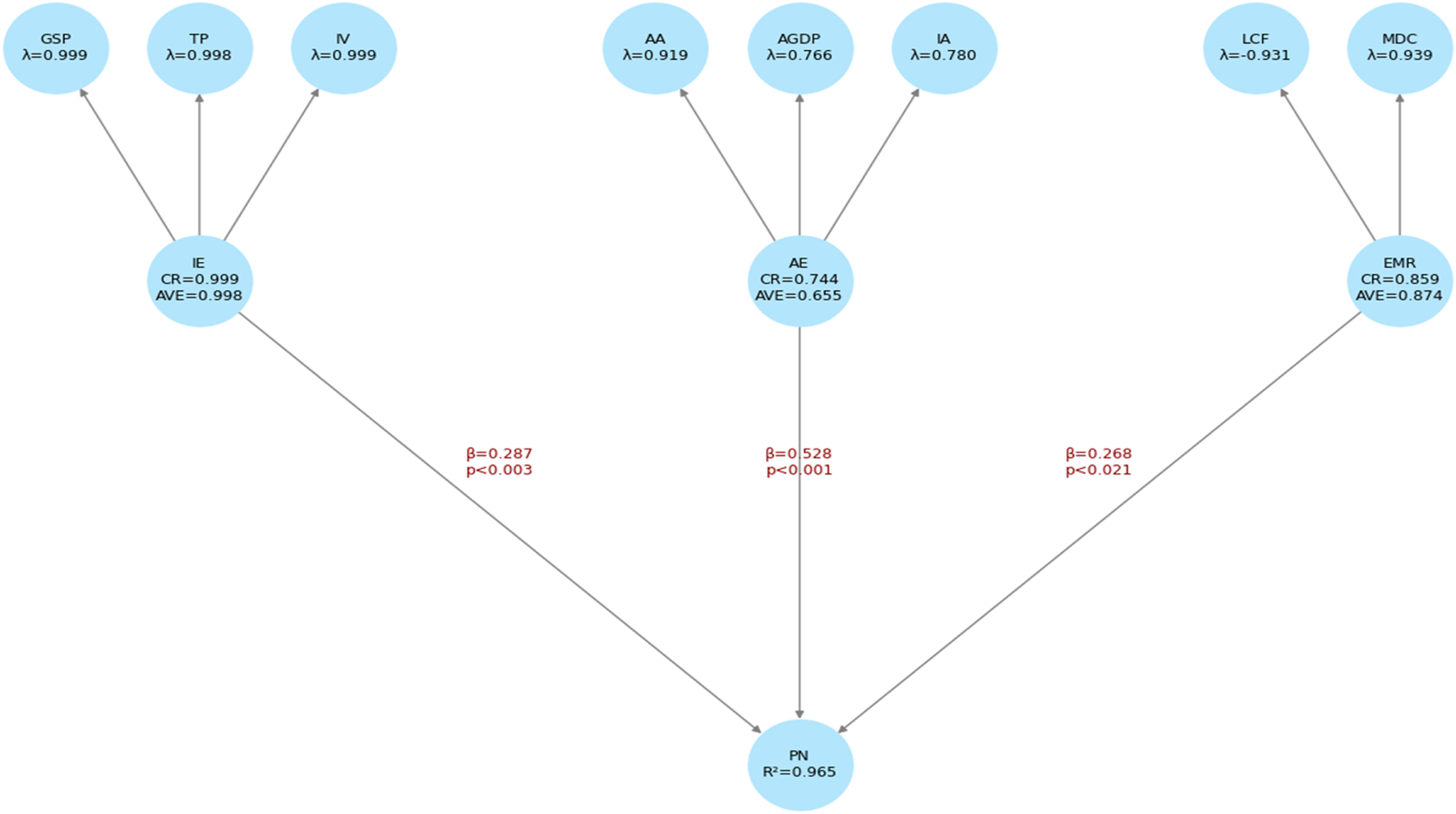 A path diagram showing relationships between constructs represented by blue circles: GSP, TP, IV leading to IE (CR=0.999, AVE=0.998), AA, AGDP, IA leading to AE (CR=0.744, AVE=0.655), LCF, MDC leading to EMR (CR=0.859, AVE=0.874), and all influencing PN (R²=0.965). Paths show coefficients and p-values: IE to PN (β=0.287, p<0.003), AE to PN (β=0.528, p<0.001), and EMR to PN (β=0.268, p<0.021). Lambda values are specified for latent variables.