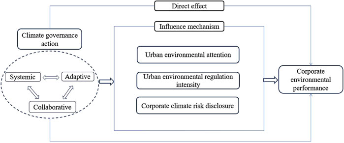 Flowchart illustrating the impact of climate governance action on corporate environmental performance. It shows climate governance action leading to a direct effect and through an influence mechanism comprising urban environmental attention, regulation intensity, and climate risk disclosure. Systemic, adaptive, and collaborative approaches are included within climate governance.