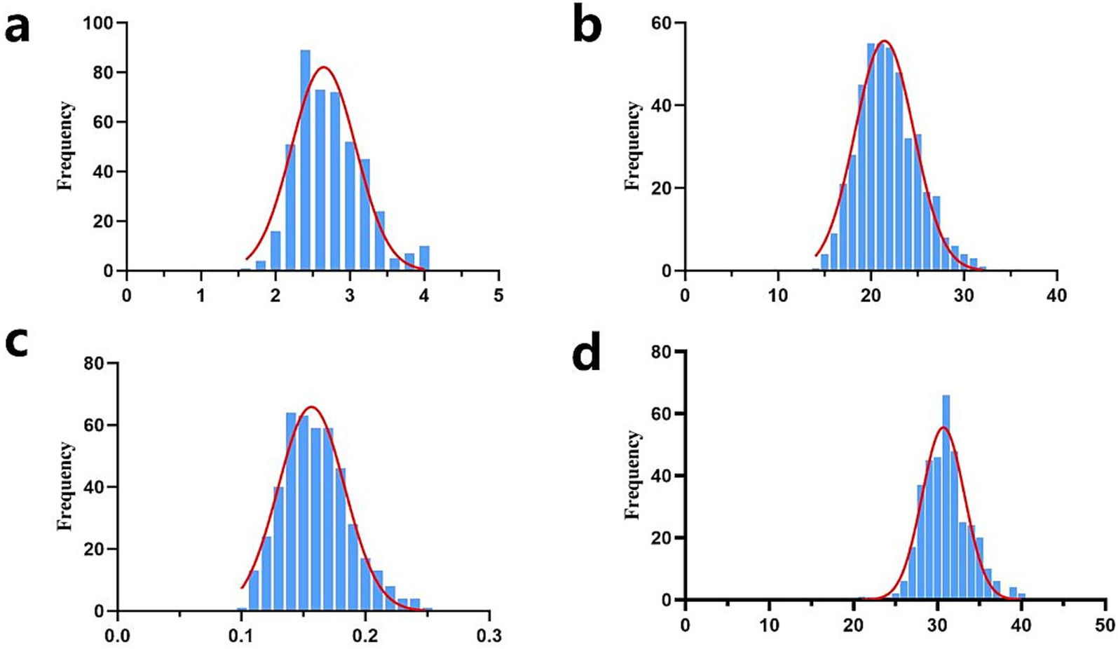 Four histograms labeled a, b, c, and d show frequency distributions with overlaid normal distribution curves in red. Histograms a, b, and d display typical bell-shaped curves with varying peaks and ranges. Histogram c has a narrower and more skewed distribution compared to the others.