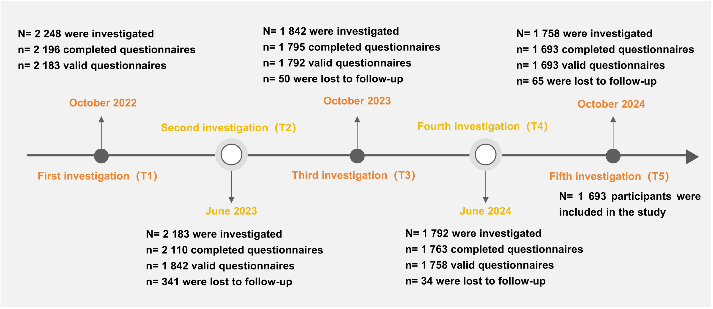 Four line graphs show the relationship between eating habits and depressive symptoms. Graph A shows a decrease in symptoms with more breakfast days per week. Graph B illustrates a similar trend, with a distinction between sexes: males (blue line) and females (red line). Graph C indicates an increase in symptoms with more midnight snacks per week. Graph D reflects the same pattern, also distinguishing between sexes. Confidence intervals are shaded around the lines.