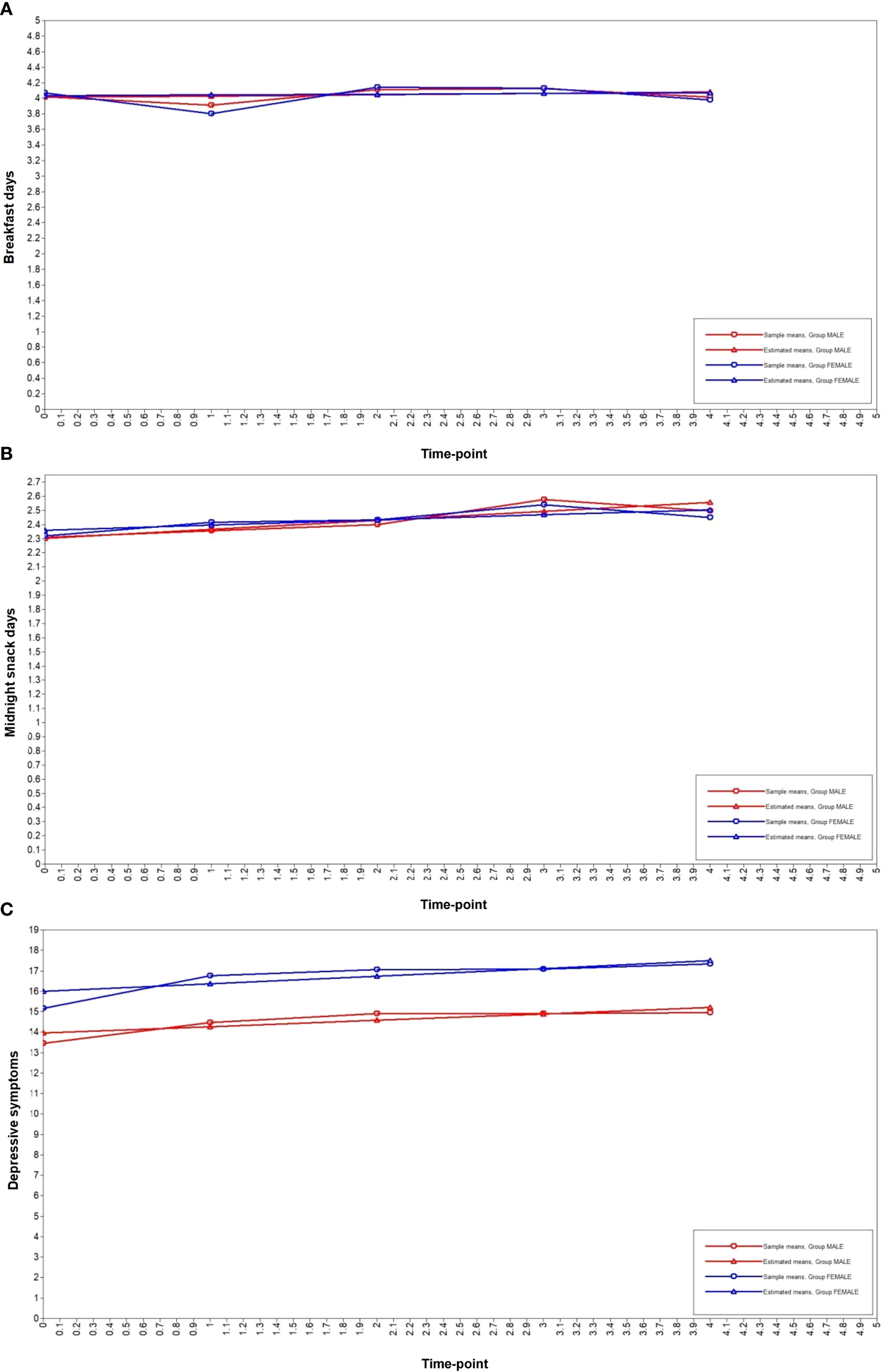 Three line graphs labeled A, B, and C depict changes over time in breakfast days, midnight snack days, and depressive symptoms, respectively. Each graph shows sample and estimated means for male and female groups. Graph A indicates a consistent trend in breakfast days. Graph B illustrates a slight increase in midnight snack days. Graph C shows a gradual increase in depressive symptoms, with visible differences between male and female groups over time.