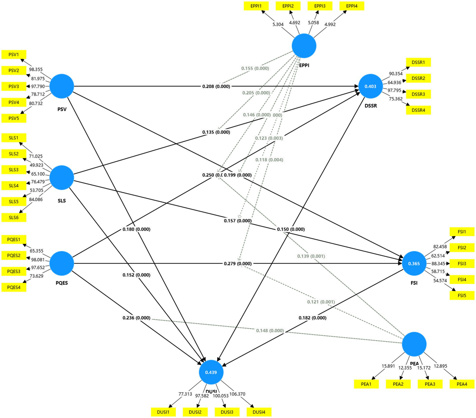 Diagram of a network model with five blue nodes representing PSV, SLS, PQES, DSSR, and DUSI. Each node connects to smaller yellow nodes with numerical values. Arrows between blue nodes indicate relationships with corresponding weights and significance values.