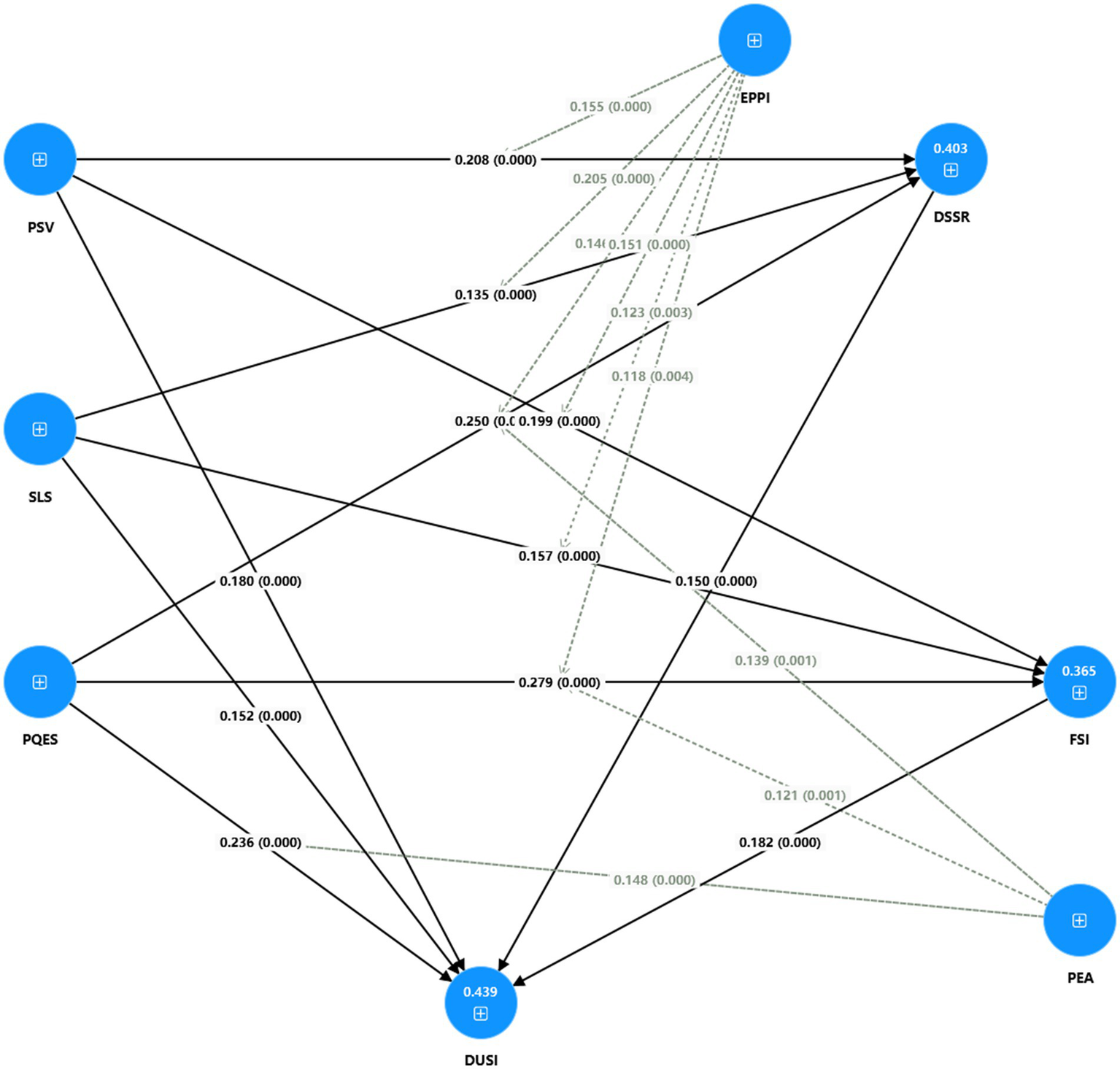 Network diagram displaying relationships between nodes labeled PSV, SLS, PQES, EPPI, DSSR, FSI, DUSI, and PEA. Arrows indicate directional connections with associated values showing strength and significance. Nodes EPPI, DSSR, FSI, and DUSI have emphasized borders, with DUSI notably highlighted at 0.439.