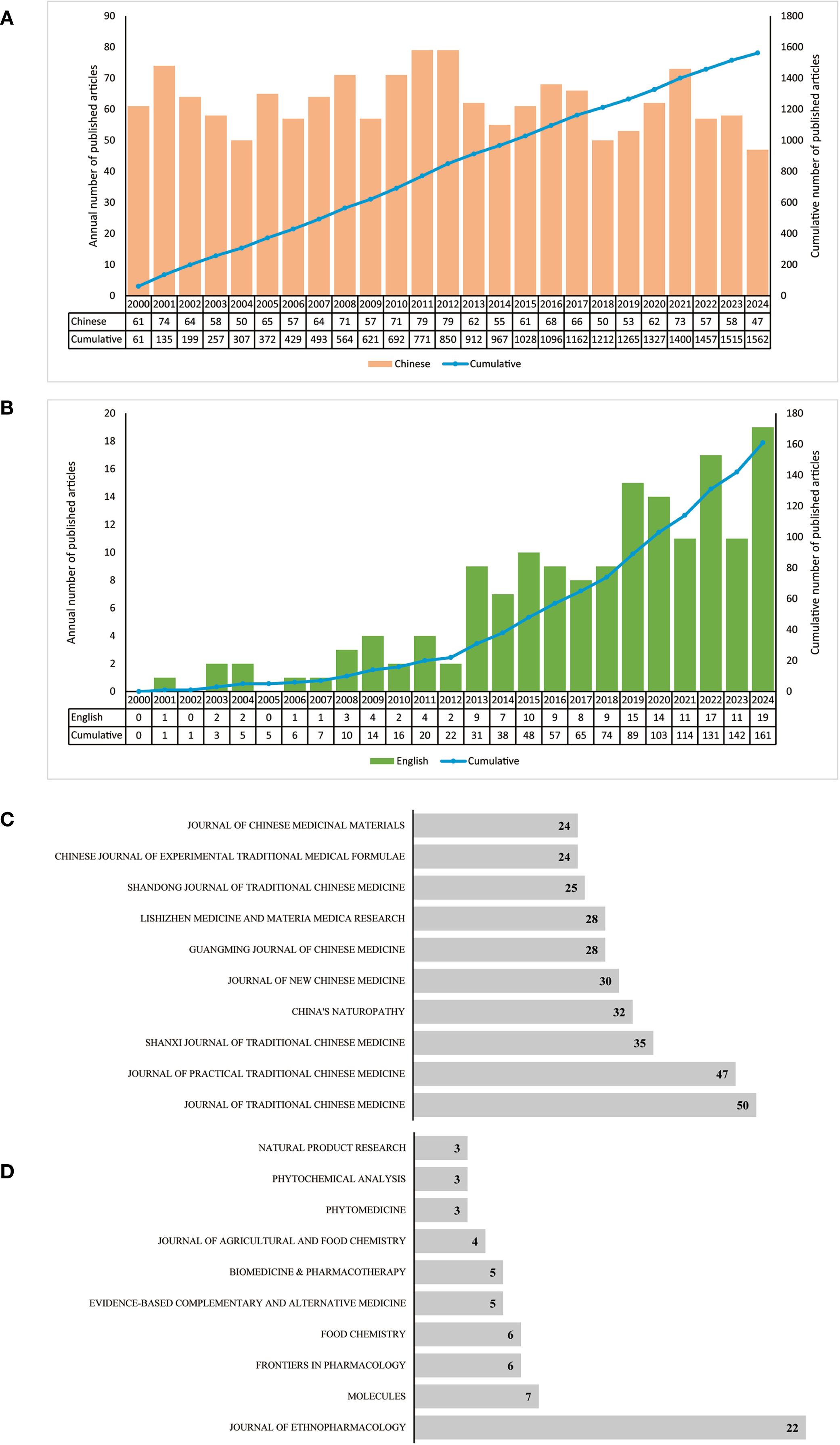 Graphs depict the annual and cumulative numbers of published articles on Chinese and English journals about traditional medicine from 2000 to 2024. Panel A shows Chinese articles peaking around 2010-2012 and cumulative growth. Panel B illustrates a steady rise in English articles, with significant growth in the early 2020s. Panels C and D list journals with article counts: the highest for Chinese journals is the Journal of Traditional Chinese Medicine with 50 articles, while for English journals, the Journal of Ethnopharmacology has 22.