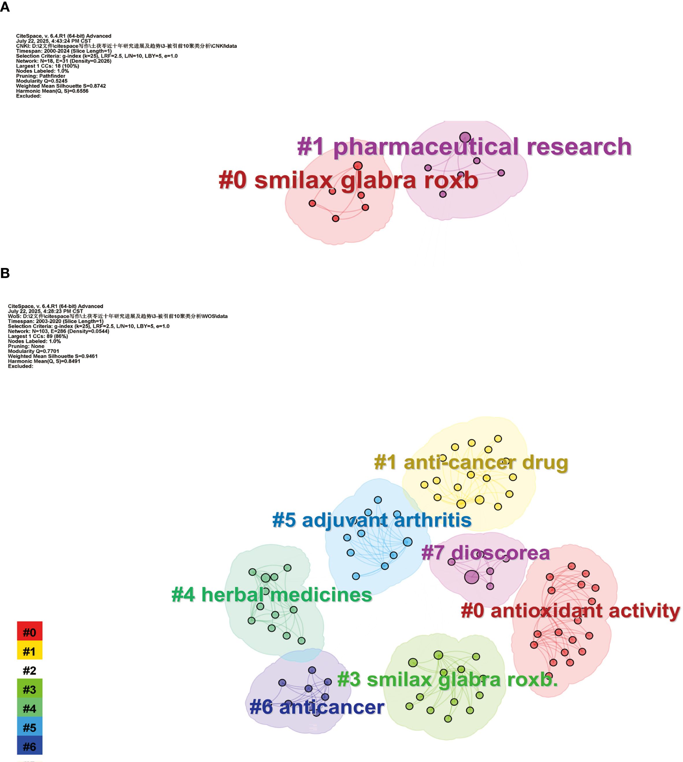 Two network maps labeled A and B display clusters of research topics. Map A shows two clusters in shades of pink and lavender with the labels “#0 smilax glabra roxb” and “#1 pharmaceutical research.” Map B shows seven clusters in different colors with labels: “#0 antioxidant activity,” “#1 anticancer drug,” “#3 smilax glabra roxb,” “#4 herbal medicines,” “#5 adjuvant arthritis,” “#6 anticancer,” and “#7 dioscorea.” Each cluster contains interconnected nodes and is visually distinct with a color legend.