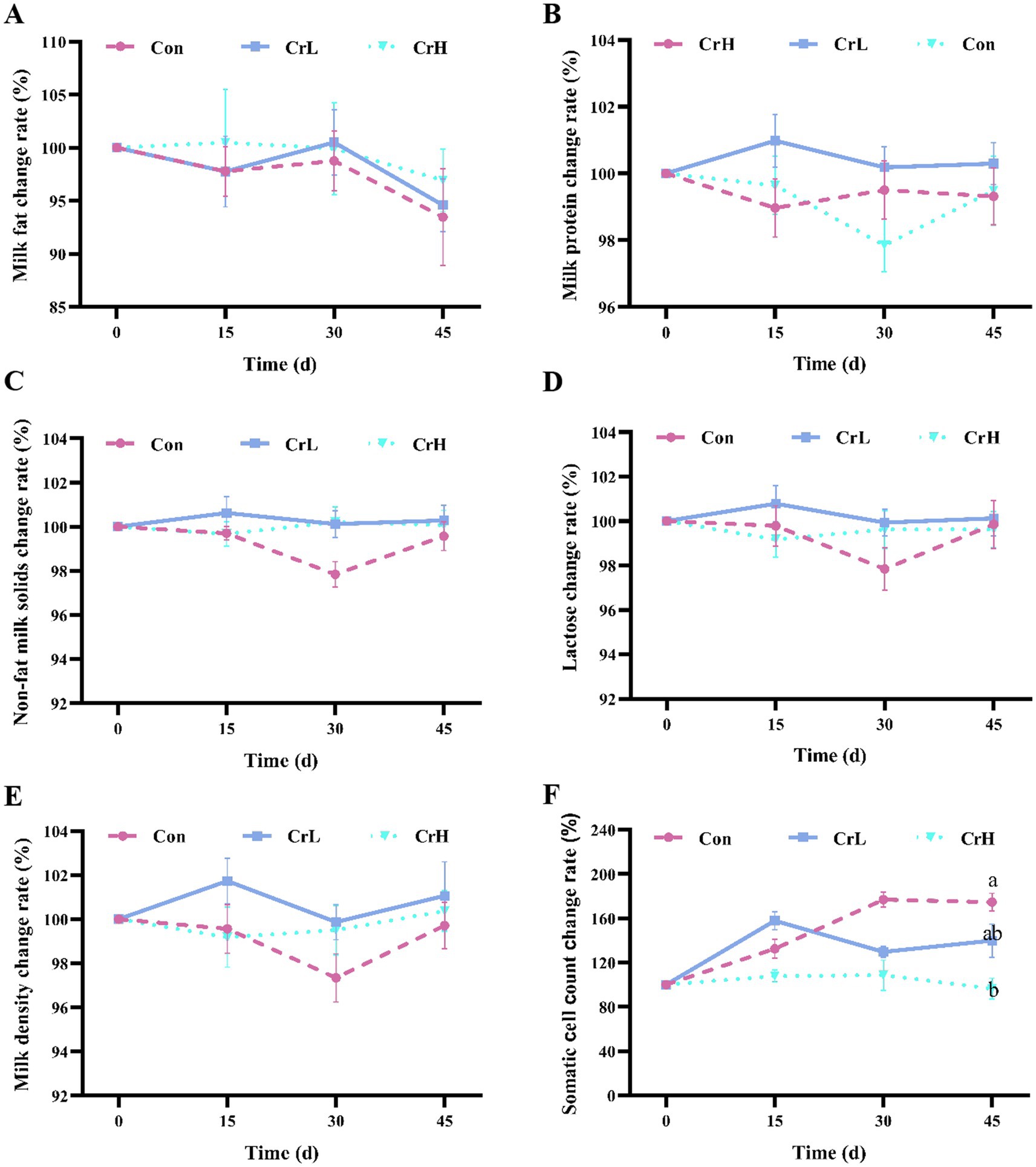 Six line graphs (A-F) show changes in milk composition over 45 days for three groups: Con, CrL, and CrH. Metrics include milk fat, milk protein, non-fat milk solids, lactose, milk density, and somatic cell count. Each graph indicates time on the x-axis and percentage change on the y-axis. Con consistently shows lower or declining trends compared to CrL and CrH, with CrL often highest. Error bars are present, indicating variability.