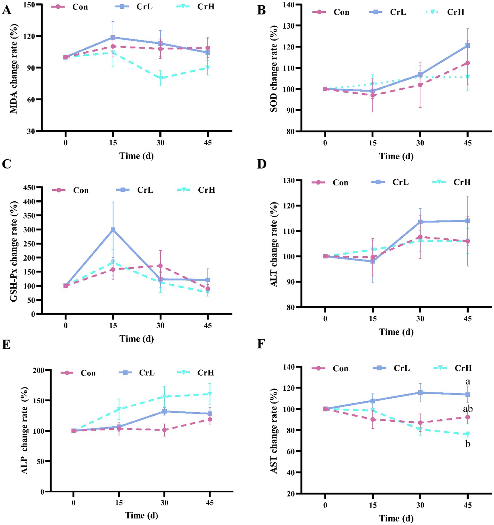 Six line graphs labeled A to F show percentage change rates over time for different biochemical markers: MDA, SOD, GSH-Px, ALT, ALP, and AST. Each graph compares three groups: Con (Control), CrL, and CrH. The x-axis represents time in days (0, 15, 30, 45), while the y-axis shows percentage change rate. Graph A (MDA) shows a peak at 15 days for CrL. Graph B (SOD) shows slight increases for CrL and CrH. Graph C (GSH-Px) peaks significantly at 15 days for CrL. Graph D (ALT) shows CrL and CrH increasing over time. Graph E (ALP) shows gradual increases for CrL and CrH. Graph F (AST) shows a decline for CrH with groups marked a, ab, and b at 30 days. Error bars indicate variability.