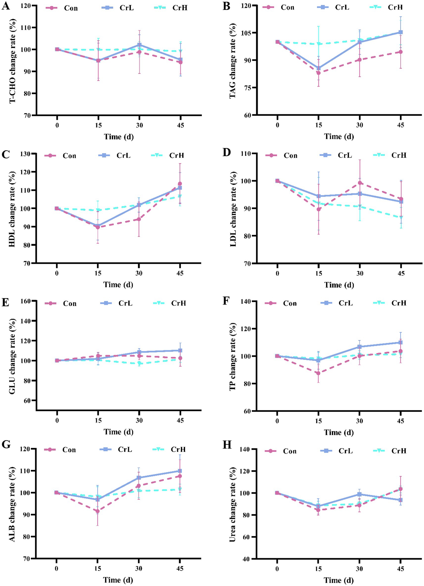 Graphs depicting change rates of various health metrics over time for three groups: Con, CrL, and CrH. Graphs A to H represent T-CHO, TAG, HDL, LDL, GLU, TP, ALB, and Urea change rates, respectively, across a 45-day period. Each graph shows distinct trends and comparisons between the groups.