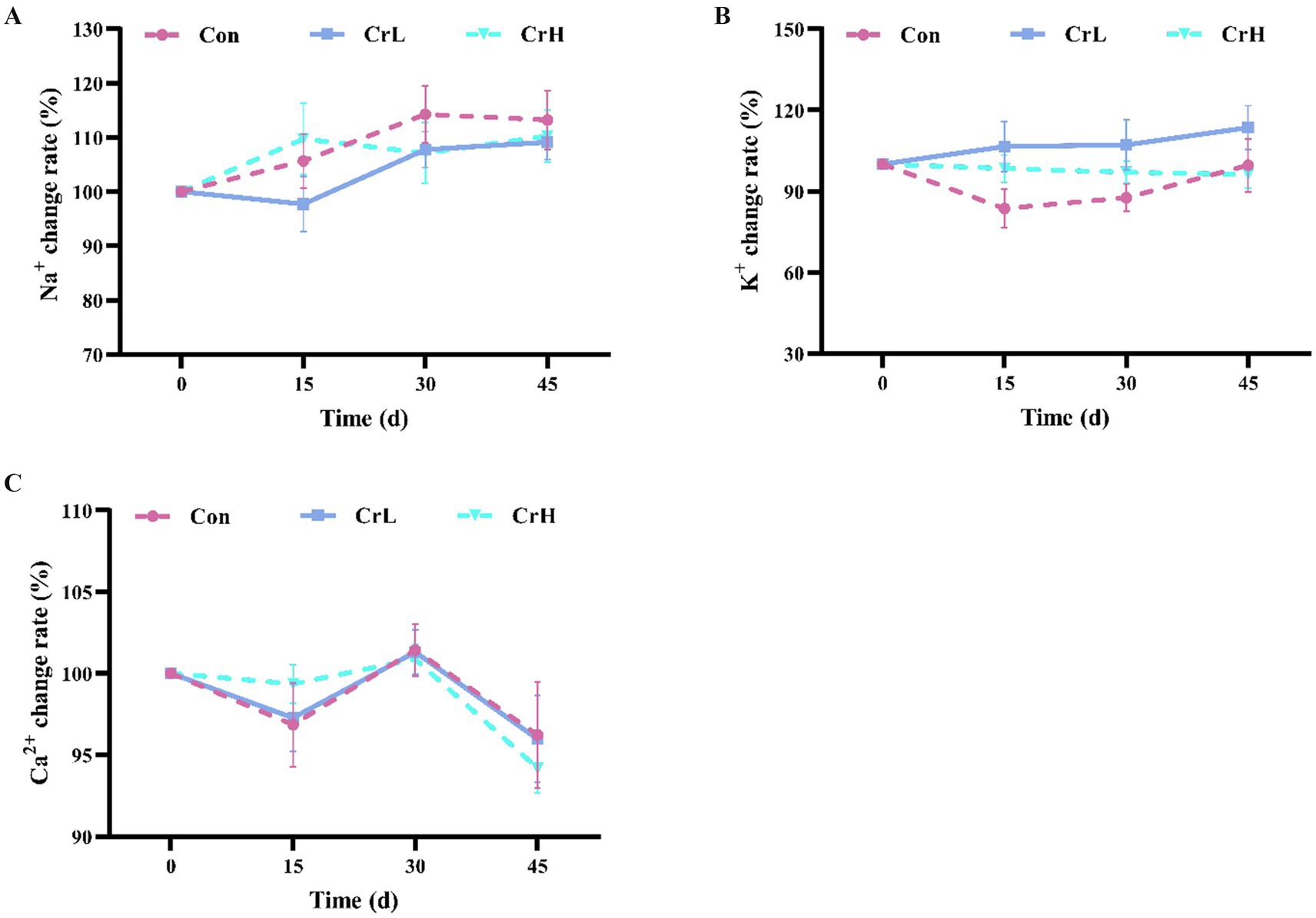 Three line graphs labeled A, B, and C display change rates of Na+, K+, and Ca2+ over time. Each graph shows three datasets: Con (pink), CrL (blue), and CrH (cyan). In all graphs, values fluctuate over 0, 15, 30, and 45 days. Error bars indicate variability.