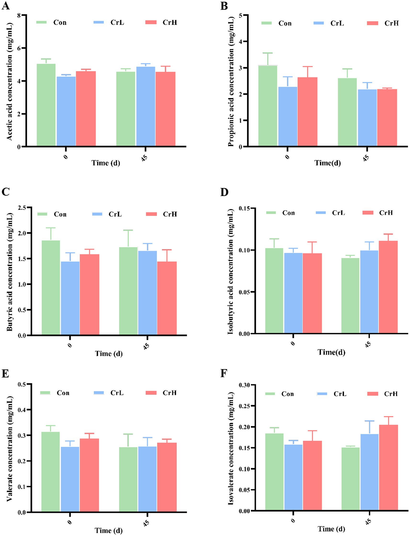 Six bar graphs labeled A to F compare the concentrations of six acids: acetic, propionic, butyric, isobutyric, valerate, and isovalerate. Each graph shows data for three groups, labeled Con (green), CrL (blue), and CrH (red), at time points zero and forty-five days. The y-axes represent concentration in milligrams per milliliter, while the x-axes represent time in days. Each graph includes error bars.