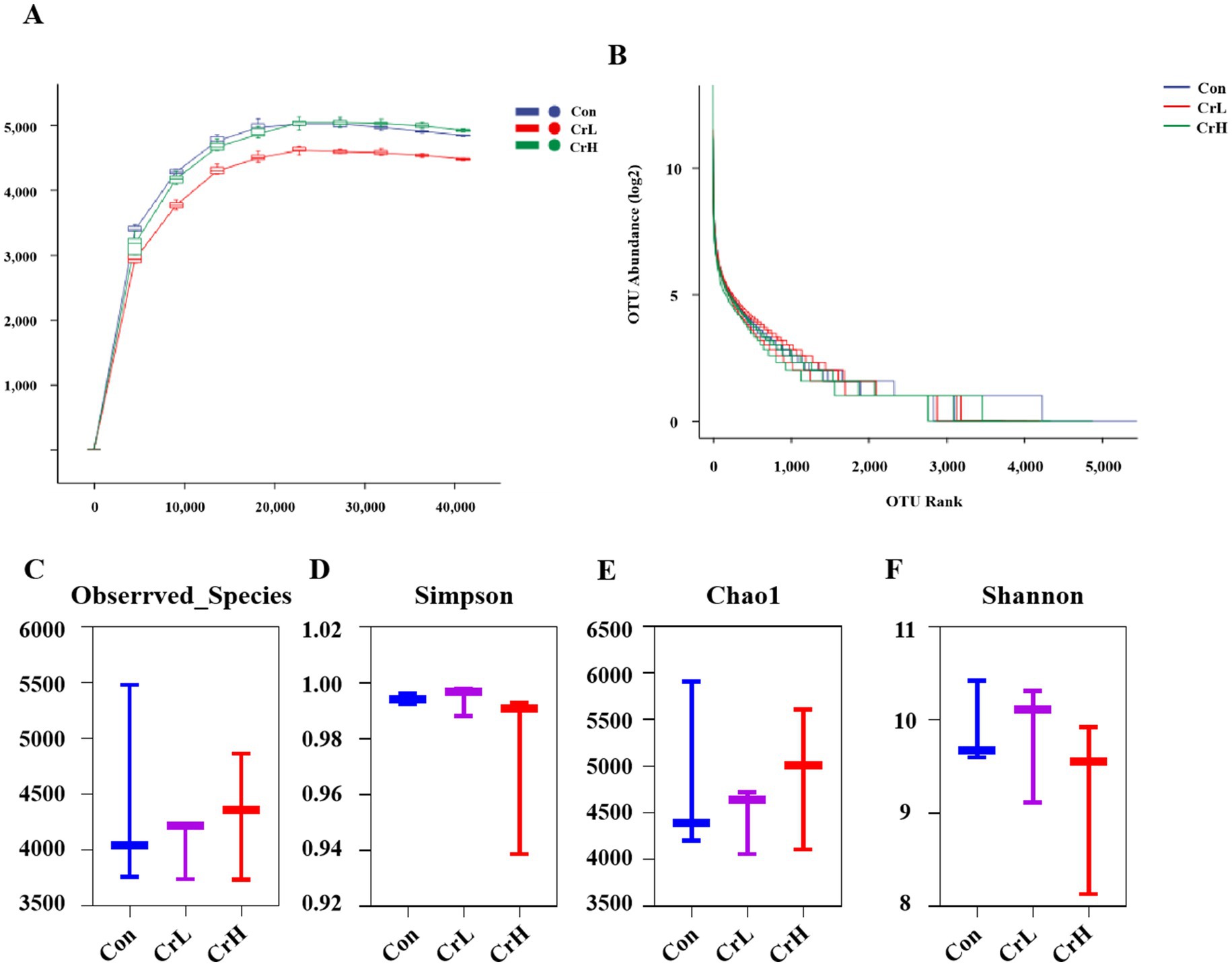 Chart A shows rarefaction curves for three groups, Con, CrL, and CrH, with Con scoring the highest. Chart B is a rank abundance plot in log scale comparing the same groups. Charts C to F display box plots for Observed Species, Simpson, Chao1, and Shannon indices, respectively, with varying values across groups.