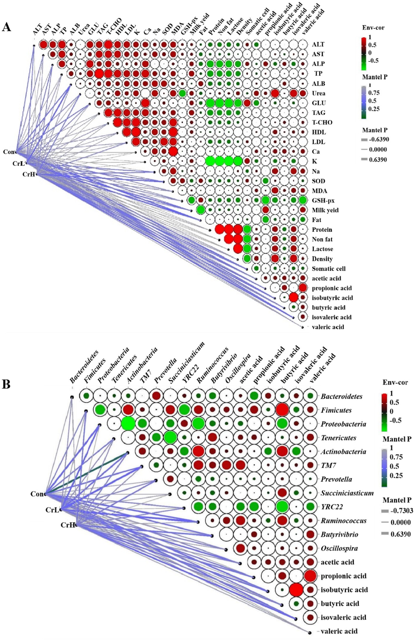 Two correlograms show correlation between variables, with color-coding indicating strength (red for strong positive, green for negative). Part A features various enzymes and blood components, while Part B includes different bacterial taxa. Blue lines represent Mantel test significance.