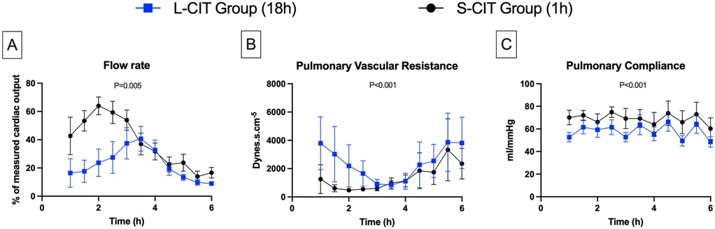 Three line graphs display data on flow rate, pulmonary vascular resistance, and pulmonary compliance over six hours for two groups, L-CIT (blue) and S-CIT (black). Graph A shows flow rate with L-CIT increasing and decreasing; S-CIT peaks around two hours. Graph B depicts pulmonary vascular resistance declining; L-CIT initially higher, converging with S-CIT. Graph C portrays pulmonary compliance with slight fluctuations, S-CIT generally higher. Significance levels: P=0.005 for flow rate, P<0.001 for resistance and compliance.