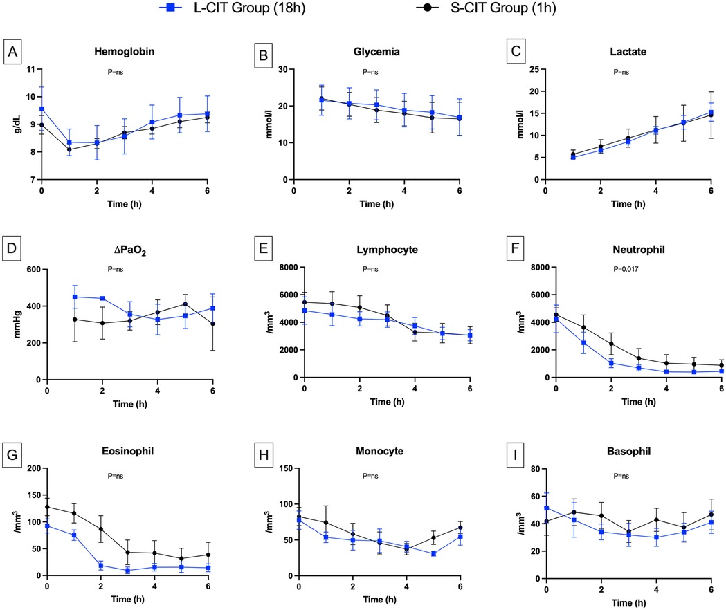 Nine line graphs depict changes over time in various blood parameters for L-CIT and S-CIT groups. Graphs show hemoglobin, glycemia, lactate, ΔPaO2, lymphocyte, neutrophil, eosinophil, monocyte, and basophil levels. Both groups are compared over zero to six hours, with noted differences appearing in neutrophil levels (p=0.017). Error bars indicate standard deviation.