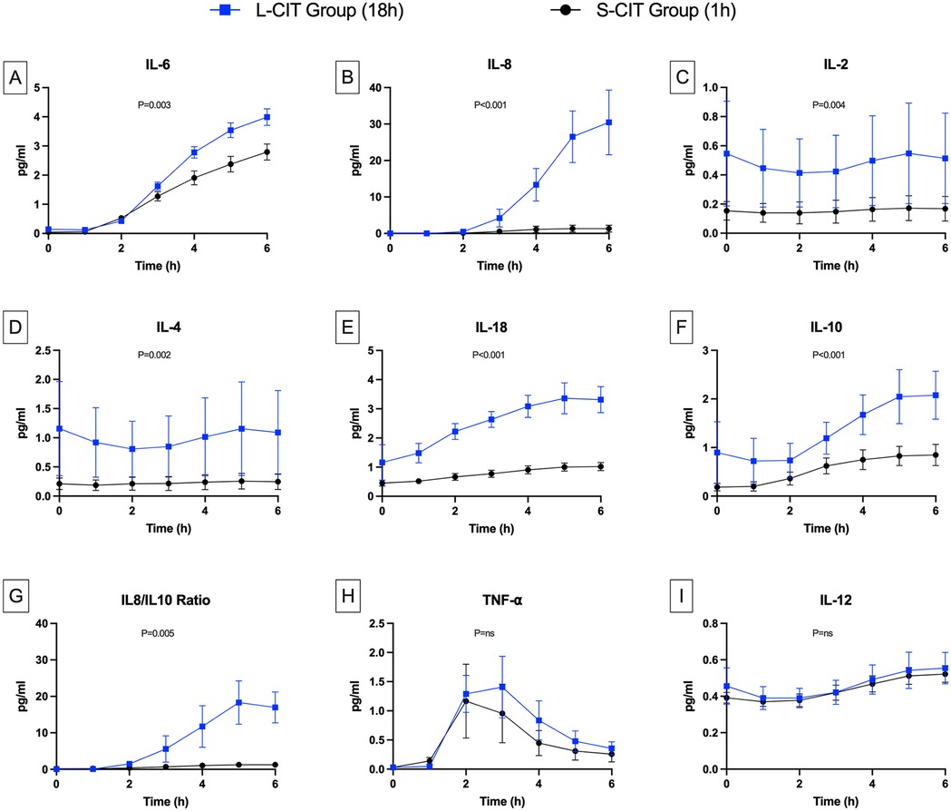 Graphs A to I display cytokine levels over time in pg/ml for L-CIT and S-CIT groups. Each graph shows varying trends and significance levels. Panel labels: (A) IL-6, (B) IL-8, (C) IL-2, (D) IL-4, (E) IL-18, (F) IL-10, (G) IL8/IL10 Ratio, (H) TNF-α, (I) IL-12. In general, the L-CIT group (blue line) tends to show higher levels over time compared to the S-CIT group (black line). Statistical significance is noted with p-values.