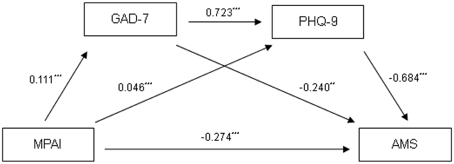 Diagram depicting relationships between MPAI, GAD-7, PHQ-9, and AMS with arrows indicating pathways. Values near arrows show correlation coefficients: MPAI to GAD-7 (0.111), MPAI to PHQ-9 (0.046), GAD-7 to PHQ-9 (0.723), PHQ-9 to AMS (-0.240), MPAI to AMS (-0.274), and GAD-7 to AMS (-0.684).