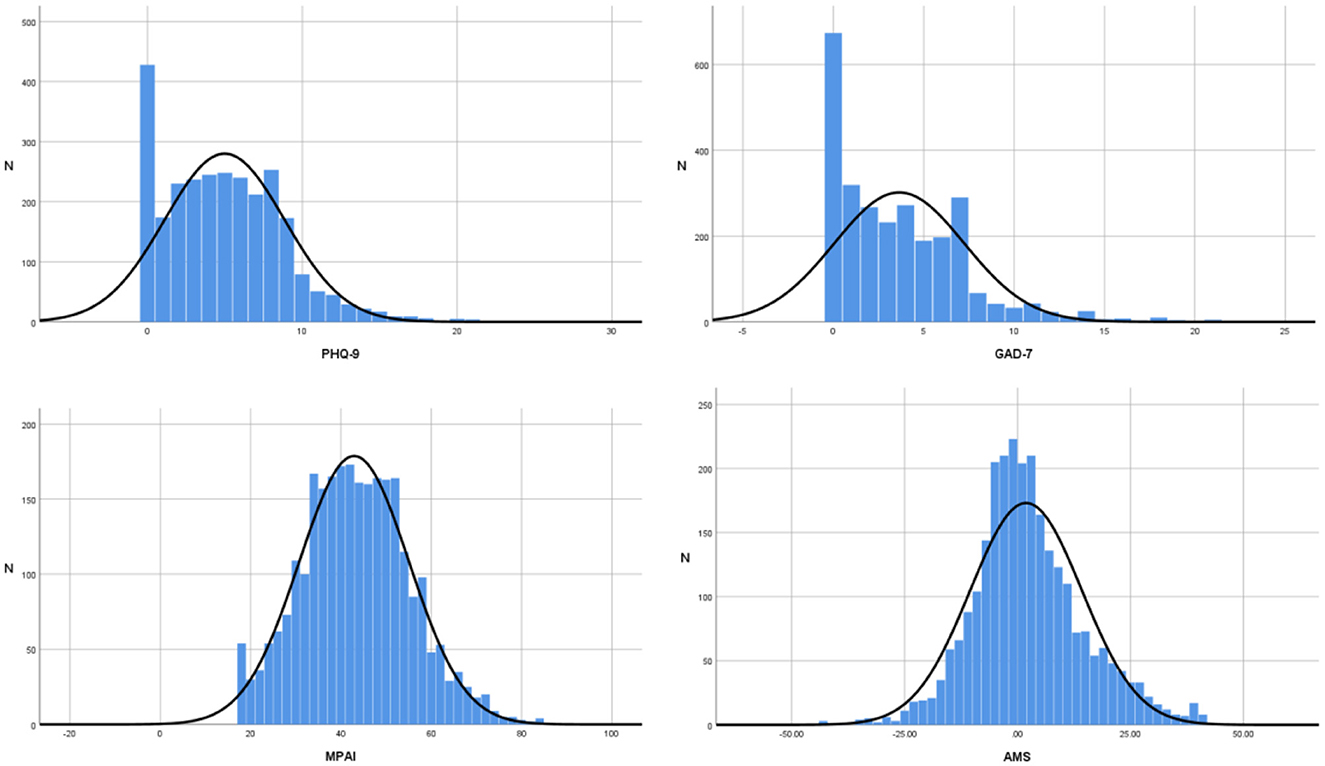 Four histograms with blue bars and black normal distribution curves. Top-left shows PHQ-9 scores, skewed right. Top-right shows GAD-7 scores, also right-skewed. Bottom-left depicts MPAI scores, approximately normal distribution. Bottom-right represents AMS scores, roughly normal, centered around zero.