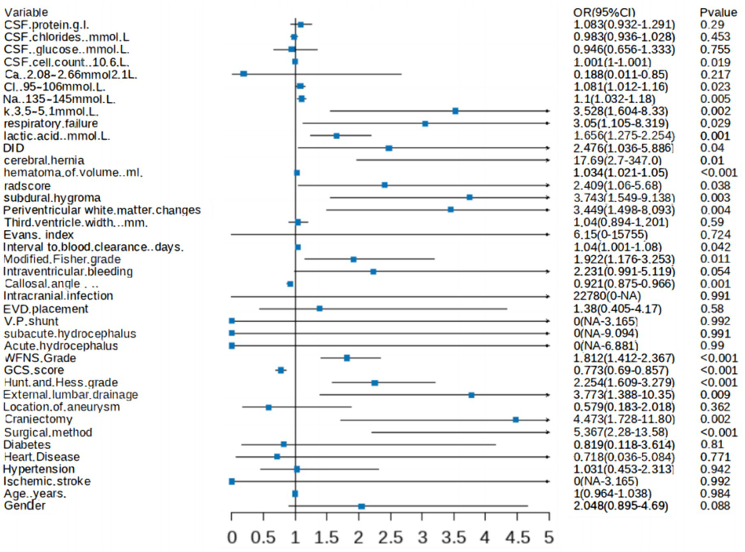 Forest plot illustrating various variables with corresponding odds ratios and confidence intervals. The horizontal axis represents the odds ratio scale from 0 to 5. Variables are listed on the left, with ORs and p-values on the right. Blue squares indicate the estimated effect size, while horizontal lines depict confidence intervals.