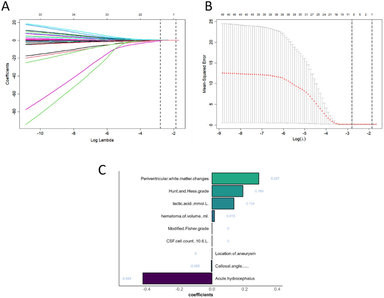 Three graphs labeled A, B, and C. Graph A is a line plot showing coefficients versus Log Lambda, with multiple colored lines converging near the right side. Graph B is a plot of mean squared error against Log Lambda, with a red dotted line and two vertical dashed lines indicating optimal points. Graph C is a horizontal bar chart displaying coefficients for various medical conditions, with values ranging from positive to negative.