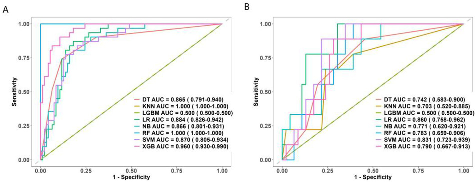 Two ROC curve graphs, labeled A and B, display sensitivity versus one minus specificity for various models. Graph A exhibits curves with AUC ranging from 0.500 to 1.000 for models including KNN, RF, and XGB. Graph B highlights AUC values from 0.500 to 0.860 for models such as LR and SVM. Each curve is color-coded, with corresponding AUC values and confidence intervals listed in the legends.