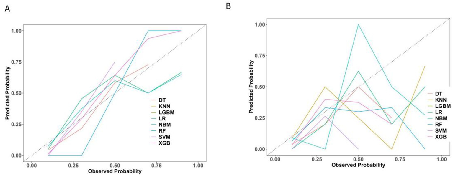 Two calibration plots labeled A and B compare predicted versus observed probabilities for different models: Decision Tree, K-Nearest Neighbors, LightGBM, Logistic Regression, Naive Bayes, Random Forest, Support Vector Machine, and XGBoost. Each line represents a model, illustrating the accuracy of predictions across different probability values. The closer the lines are to the diagonal, the better the calibration of the model.