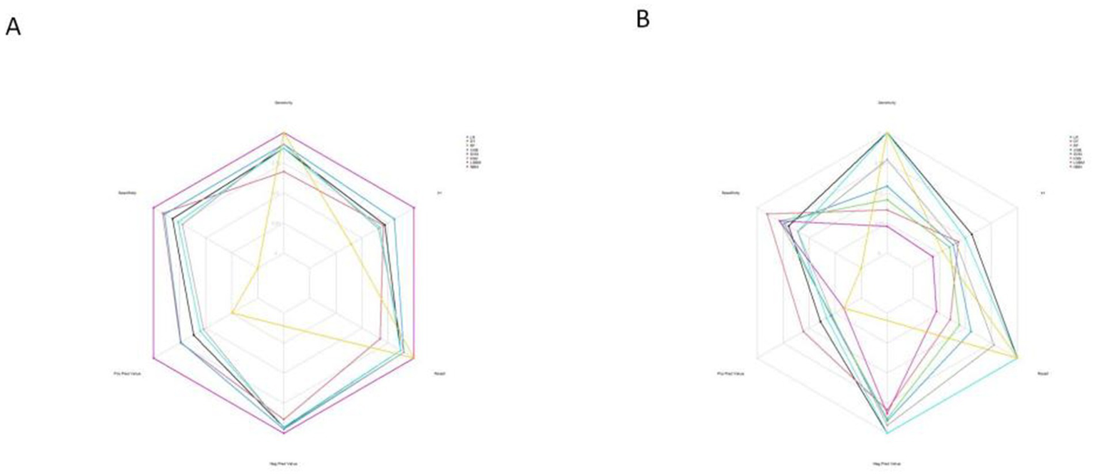 Two radar charts labeled A and B compare metrics including geometry, superpixels, mean pixel value, and r-score across different options. Each chart uses multiple colored lines to represent data points.