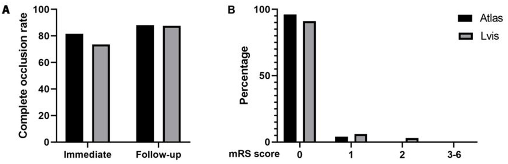 Two bar charts show medical data comparisons. Chart A depicts complete occlusion rates, with immediate and follow-up categories. Chart B displays mRS scores from zero to three to six, focusing on percentages. Atlas is represented by black bars, and Lvis by gray bars in both charts.
