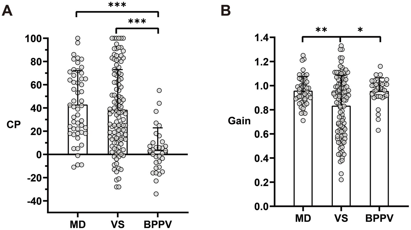 Bar charts A (CP) and B (vHIT gain) compare three diagnostic groups: MD, VS, and BPPV. Panel A (CP): MD and VS show higher CP values than BPPV; MD vs. VS is not significantly different. Panel B (vHIT gain): VS shows lower gain than both MD and BPPV; MD and BPPV are similar, with no significant difference. Asterisks mark significant pairwise differences (MD vs. VS, p < 0.01; VS vs. BPPV, p < 0.05). Individual dots represent subjects, with bars and error bars indicating group means and standard deviations.