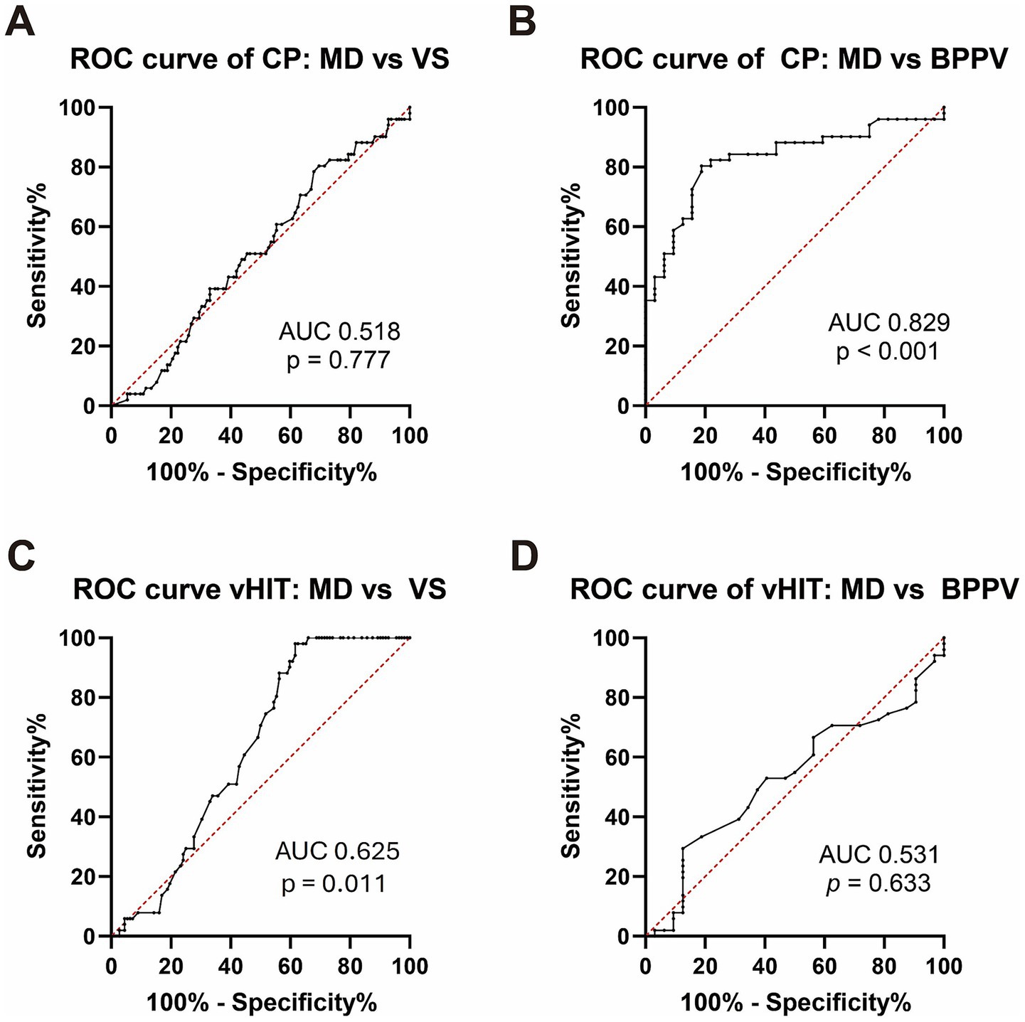 Panel A: ROC curve for CP distinguishing MD vs. VS (AUC 0.518, p = 0.777). Panel B: CP distinguishing MD vs. BPPV (AUC 0.829, p < 0.001). Panel C: vHIT gain distinguishing MD vs. VS (AUC 0.625, p = 0.011). Panel D: vHIT gain distinguishing MD vs. BPPV (AUC 0.531, p = 0.633). Each ROC plots sensitivity against (100% – specificity).