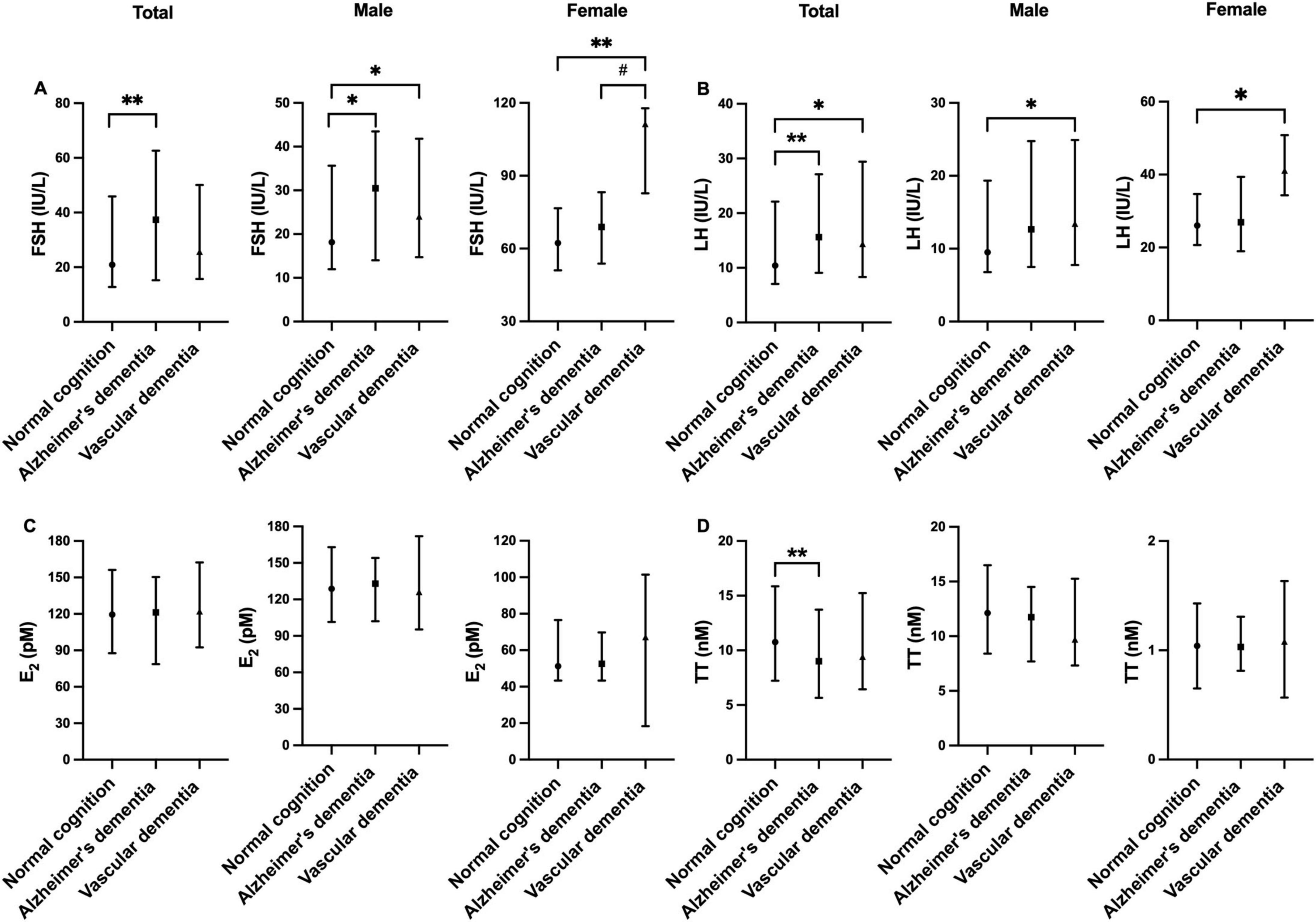 Graphs display levels of hormones: FSH (A), LH (B), E2 (C), and TT (D) across groups with normal cognition, Alzheimer’s dementia, and vascular dementia, for total, male, and female populations. Significant differences are indicated by asterisks.