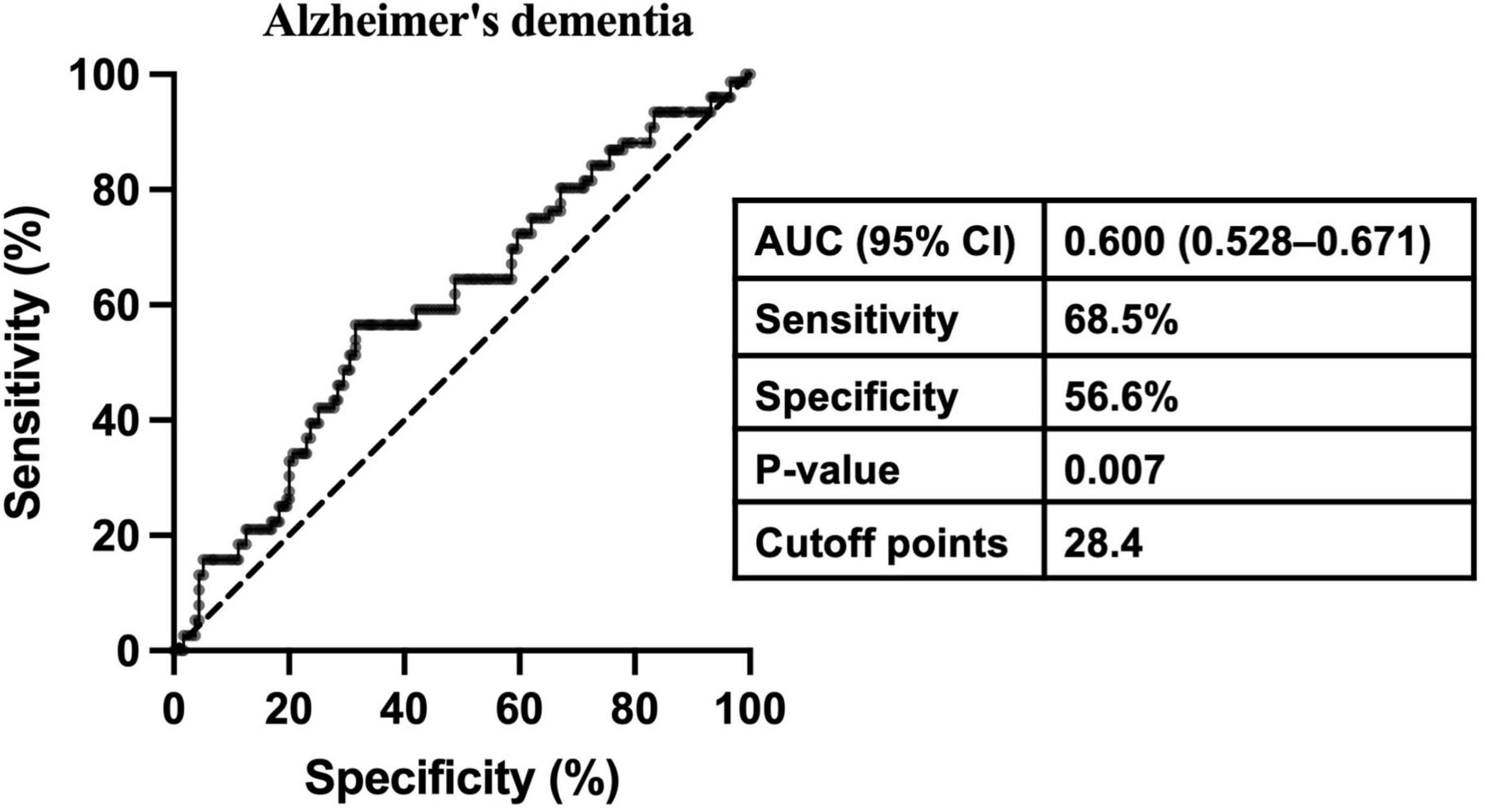 Receiver Operating Characteristic (ROC) curve for Alzheimer’s dementia, with sensitivity on the y-axis and specificity on the x-axis. A diagonal line indicates random chance. The Area Under the Curve (AUC) is 0.600 with a confidence interval of 0.528 to 0.671. Sensitivity is 68.5%, specificity is 56.6%, the p-value is 0.007, and the cutoff point is 28.4.