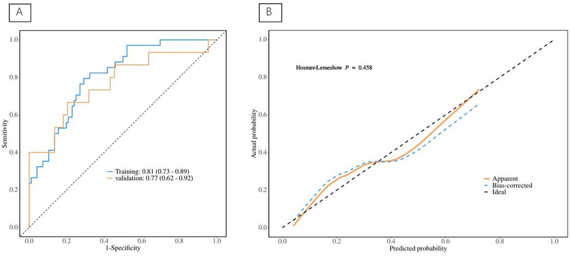 Panel A shows a Receiver Operating Characteristic (ROC) curve with training and validation curves having area under the curve (AUC) values of 0.86 and 0.83 respectively. Panel B is a calibration plot displaying predicted versus actual probability with apparent, bias-corrected, and ideal lines. Hosmer-Lemeshow test p-value is 0.932.