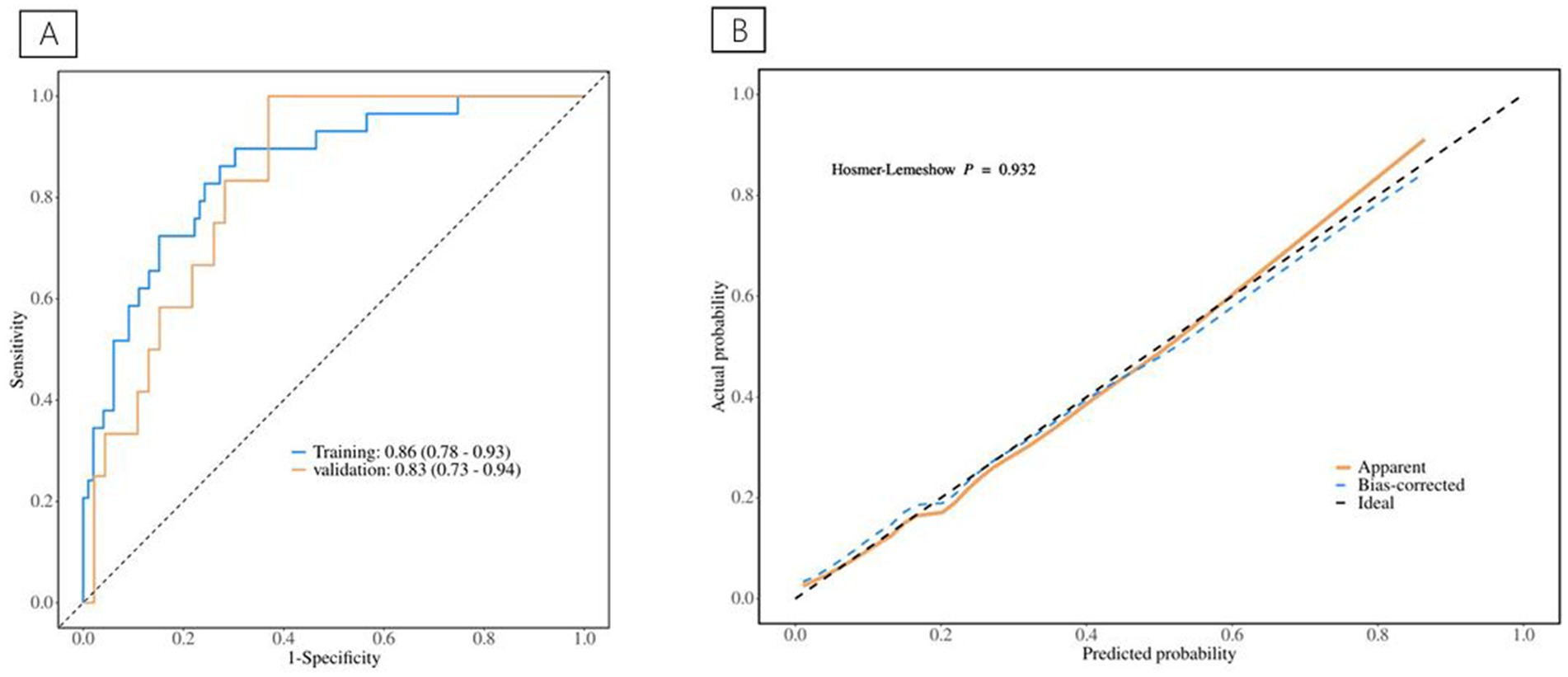 Panel A shows an ROC curve with the blue line for training (AUC 0.84, 0.76-0.92) and the orange line for validation (AUC 0.82, 0.70-0.93), with sensitivity versus 1-specificity. Panel B presents a calibration plot with apparent (orange), bias-corrected (blue), and ideal (black) lines. The Hosmer-Lemeshow p-value is 0.527, indicating calibration fit, with actual versus predicted probability.