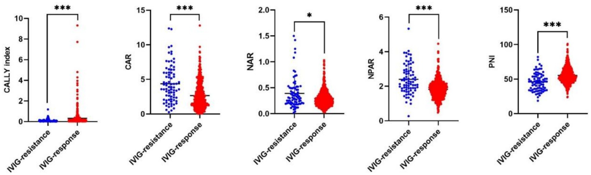 Five dot plot graphs compare IVIG-resistant and IVIGresponsive groups across different indices: CALLY, CAR, NAR, NPAR, and PNI. In each figure, red dots represent the IVIG-response group, while blue dots represent the IVIG-resistance group.In IVIG-resistantgroup, CAR, NAR and NPAR were significantly higher, whereas the CALLY index and PNI were significantly lower compared to IVIG-responsive group.