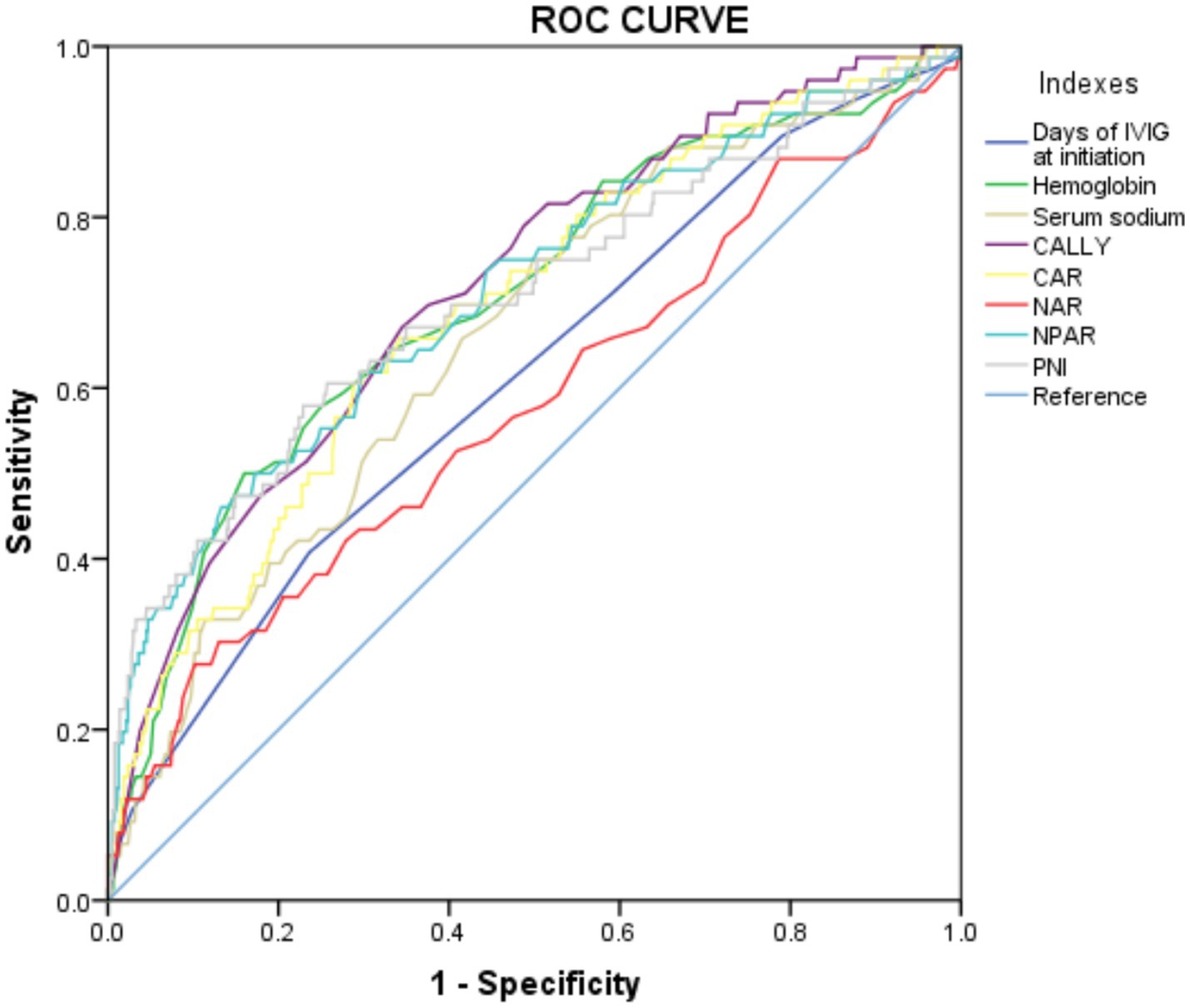 ROC curve showing sensitivity versus 1-specificity for various indexes: Days of IVIG at initiation, Hemoglobin, Serum Sodium, CALLY, CAR, NAR, NPAR, PNI, with a reference line. Different colored lines represent each index.