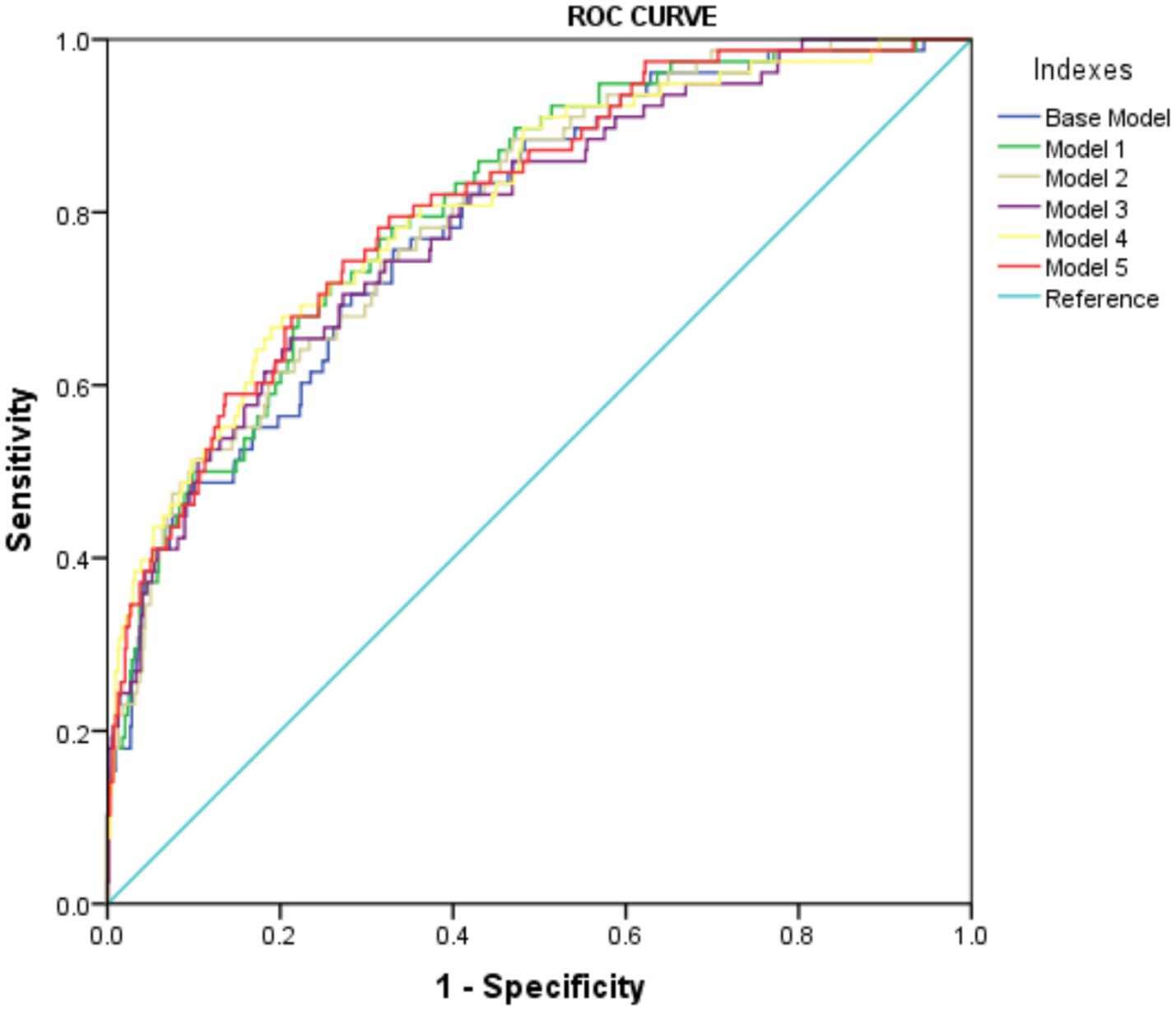 ROC curve graph showing sensitivity versus 1-specificity for six models including Base Model, Model 1 through Model 5, and a Reference line. Each model's curve varies but generally trends upwards to the left, indicating performance comparisons.