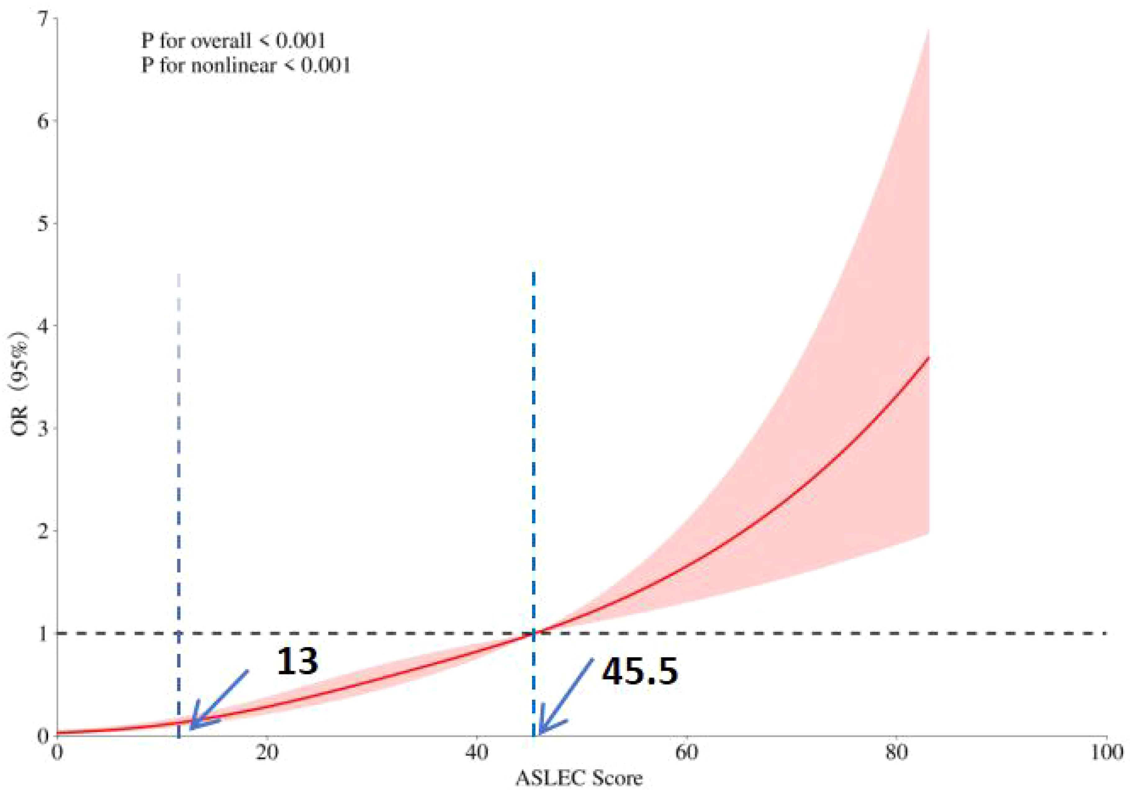 Graph showing Odds Ratio (OR) on the y-axis and ASLEC Score on the x-axis. The red line with a shaded area indicates a nonlinear relationship, with significant p-values below 0.001. Dashed blue lines mark ASLEC scores of 13 and 45.5.