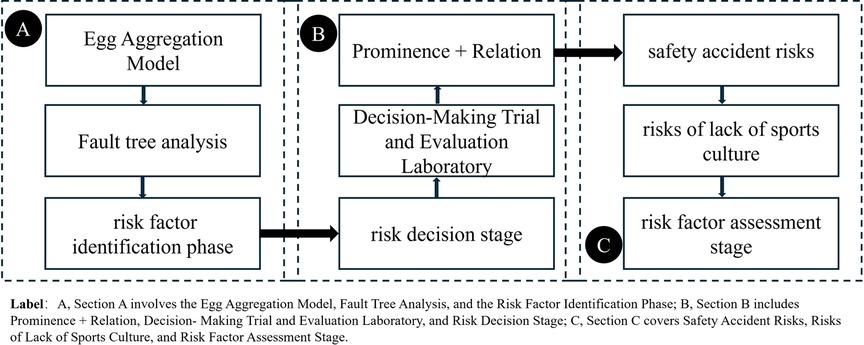 Flowchart consisting of three sections labeled A, B, and C. Section A involves the Egg Aggregation Model, Fault Tree Analysis, and the Risk Factor Identification Phase. Section B includes Prominence + Relation, Decision-Making Trial and Evaluation Laboratory, and Risk Decision Stage. Section C covers Safety Accident Risks, Risks of Lack of Sports Culture, and Risk Factor Assessment Stage. Arrows indicate flow and progression between stages.