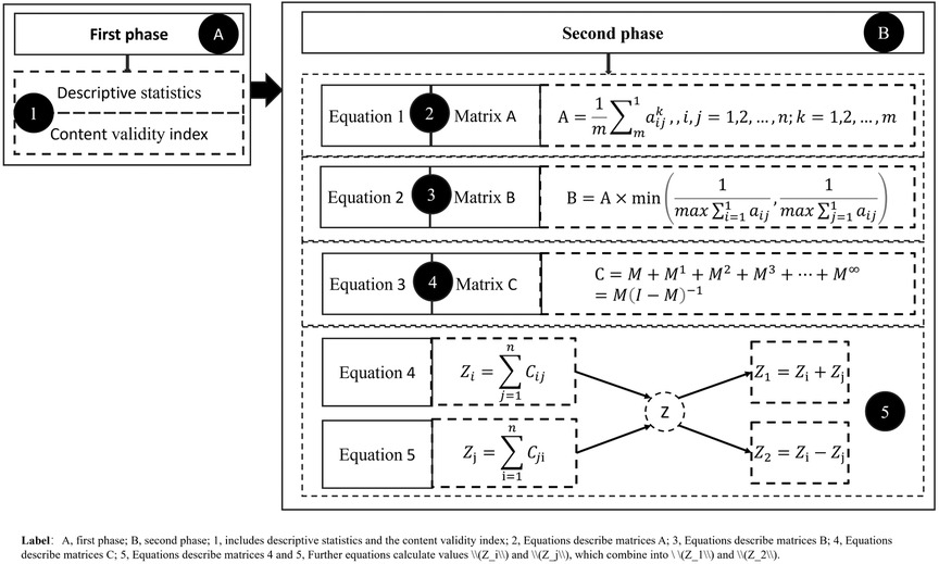 Flowchart illustrating a two-phase process. The first phase (A) includes descriptive statistics and the content validity index. The second phase (B) involves calculations with matrices. Equations describe matrices A, B, and C, with formulas shown for each. Further equations calculate values \\(Z_i\\) and \\(Z_j\\), which combine into \\(Z_1\\) and \\(Z_2\\). Arrows indicate the flow of calculations between components.
