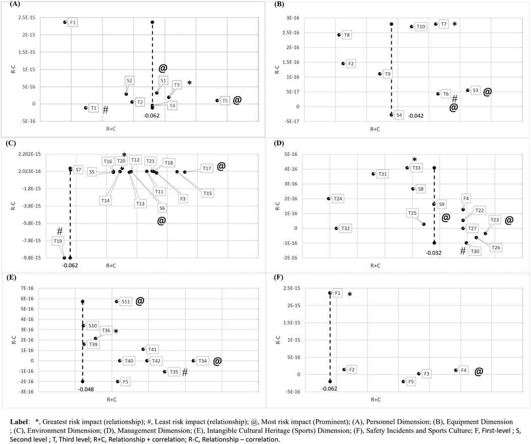 Six scatter plots represent different dimensions of risk impact analyses: (A) Personnel, (B) Equipment, (C) Environment, (D) Management, (E) Intangible Cultural Heritage (Sports), and (F) Safety Incidents and Sports Culture. Each plot features points marked with symbols indicating greatest risk impact (relationship), least risk impact (relationship), and most risk impact (prominent). Axes represent R-C and R+C values with specific numeric annotations highlighting key points and their risk level distinctions.
