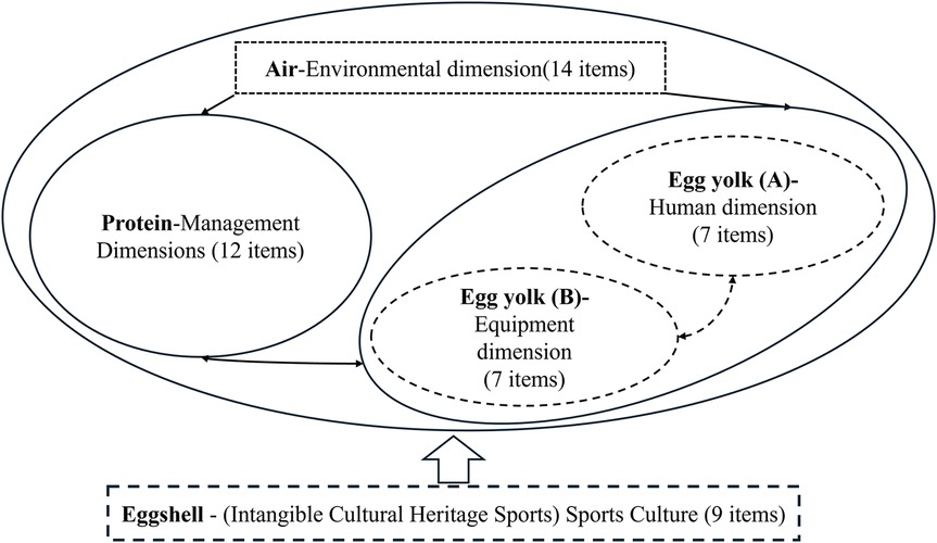 Diagram showing interconnected ovals and rectangles representing dimensions in sports culture. Includes \