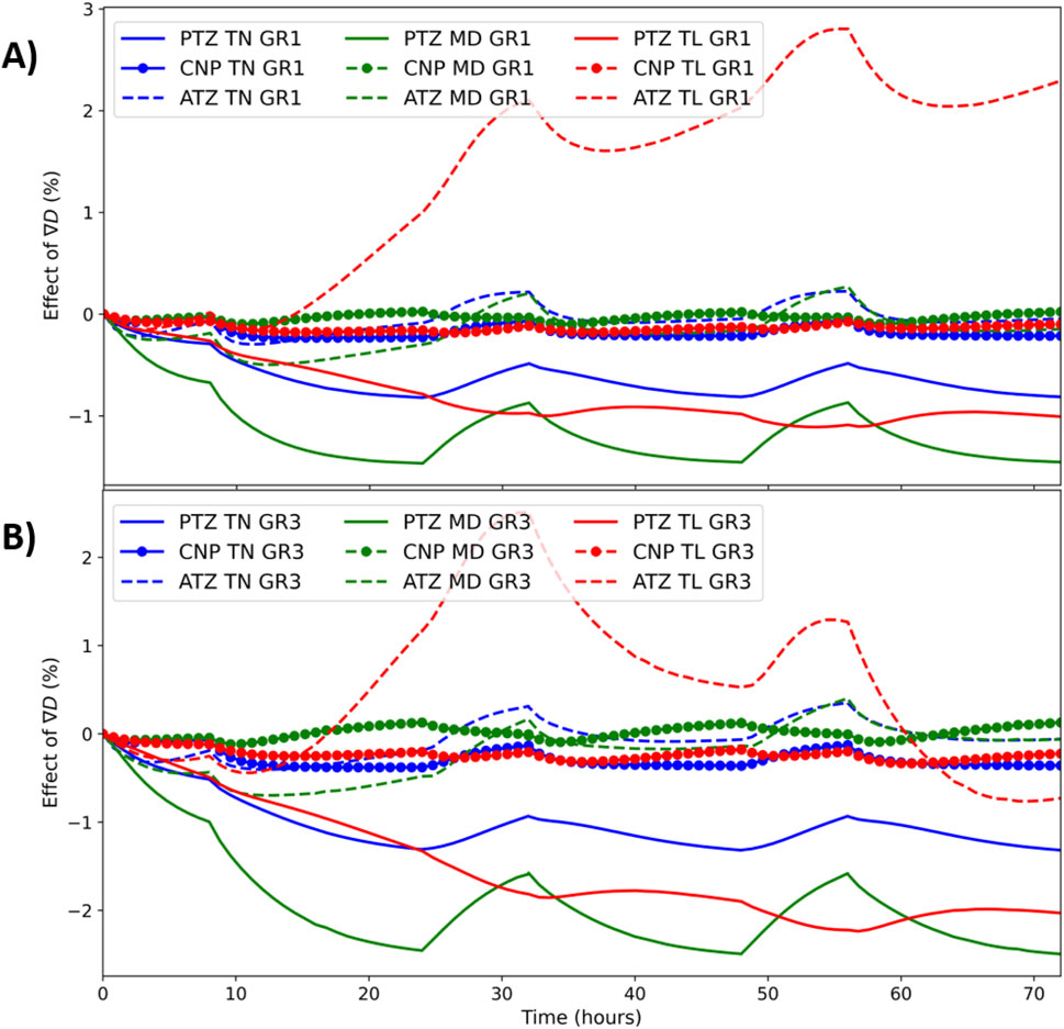 Line graphs labeled A) and B) plot the effect of a variable