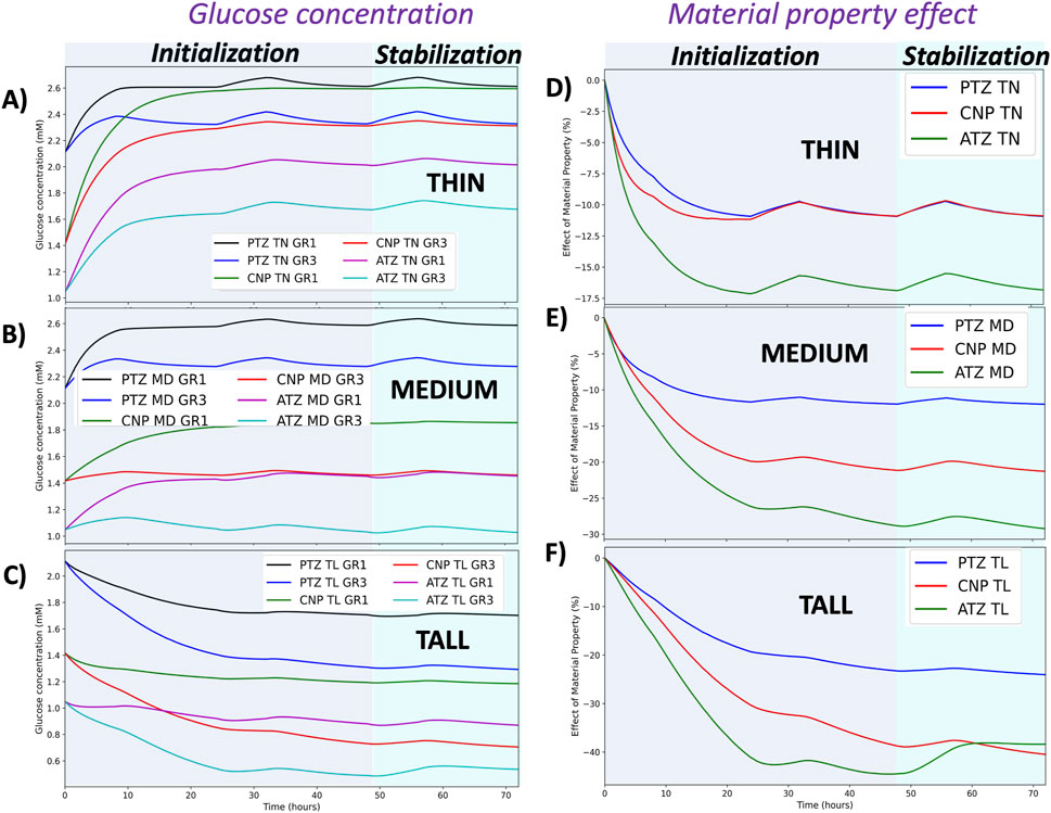 Graphs showing glucose concentration and material property effects over time. Panels A, B, and C depict varying glucose concentrations for thin, medium, and tall samples. Panels D, E, and F show corresponding material property effects. Each graph has two phases, initialization and stabilization. Lines in different colors represent different sample groups such as PTZ, CNP, and ATZ, with GR1, GR3 for glucose, and TN, MD, TL for material properties. The x-axis indicates time in hours.