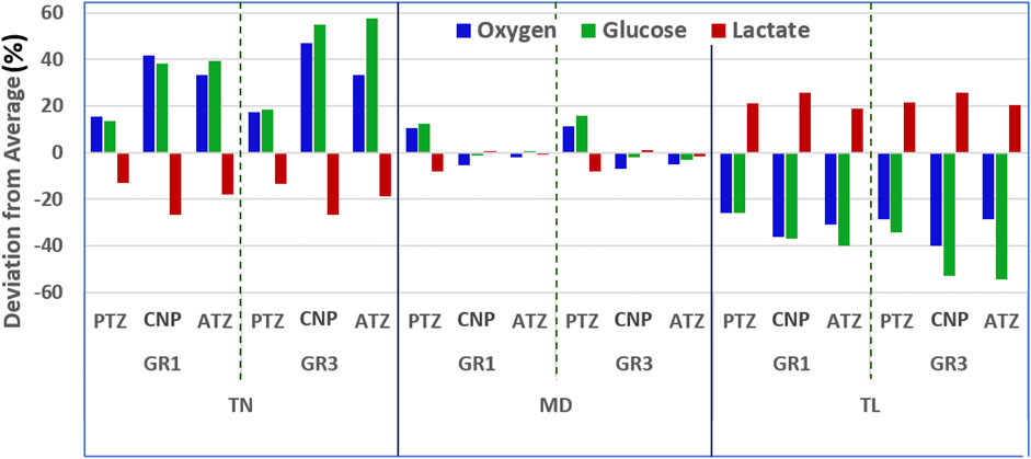 Bar chart showing deviation from average percentages for oxygen (blue), glucose (green), and lactate (red) across different conditions labeled PTZ, CNP, and ATZ within groups GR1, GR3, TN, MD, and TL.
