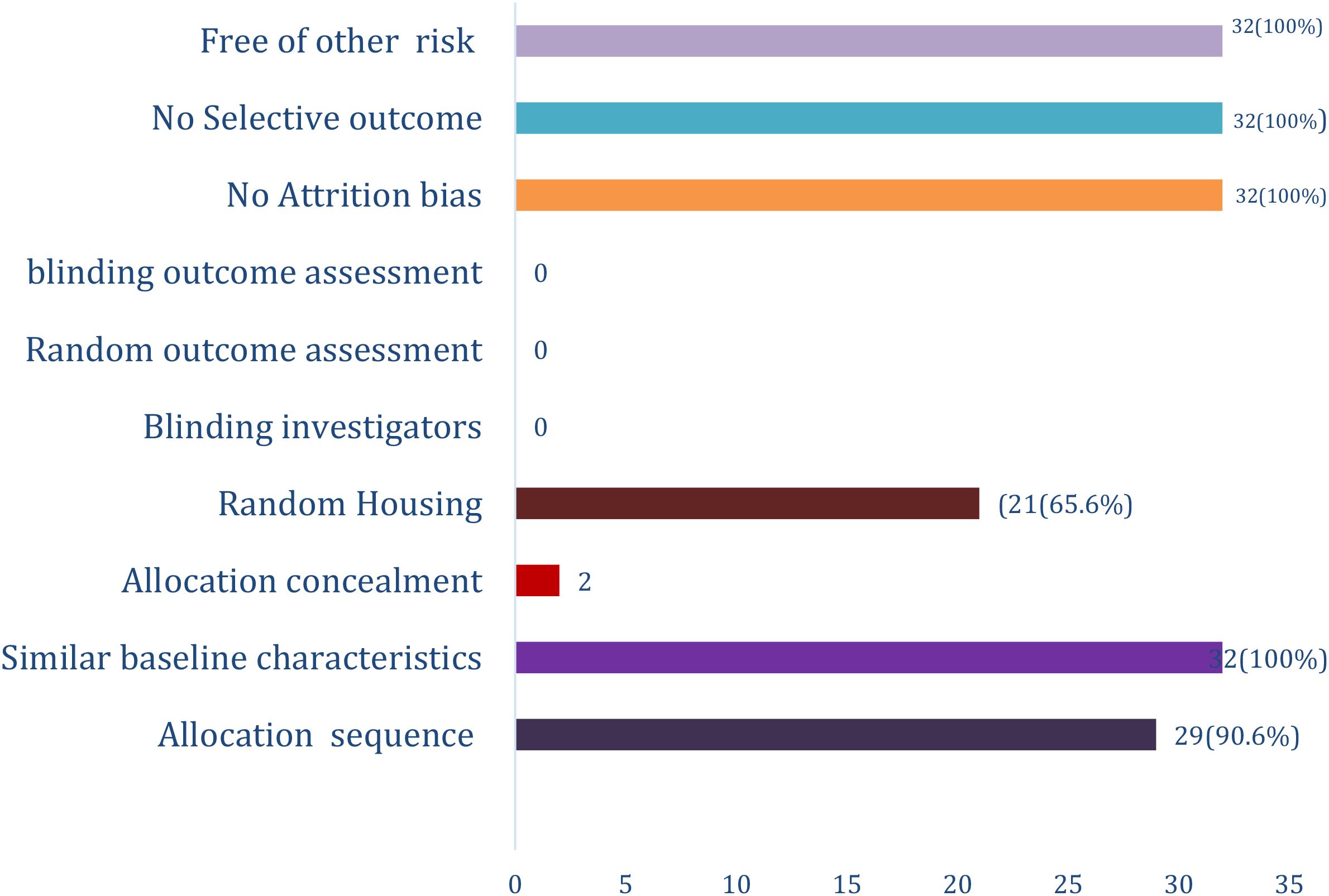 Bar chart displaying various risk and bias assessments in a study. Key findings include: 32 occurrences each for “Free of other risk,” “No Selective outcome,” and “No Attrition bias” (100%). “Random Housing” shows 21 occurrences (65.6%), “Similar baseline characteristics” shows 32 occurrences (100%), and “Allocation sequence” shows 29 occurrences (90.6%). “Allocation concealment” has 2 occurrences. Categories like “Blinding outcome assessment” and “Blinding investigators” show 0 occurrences.